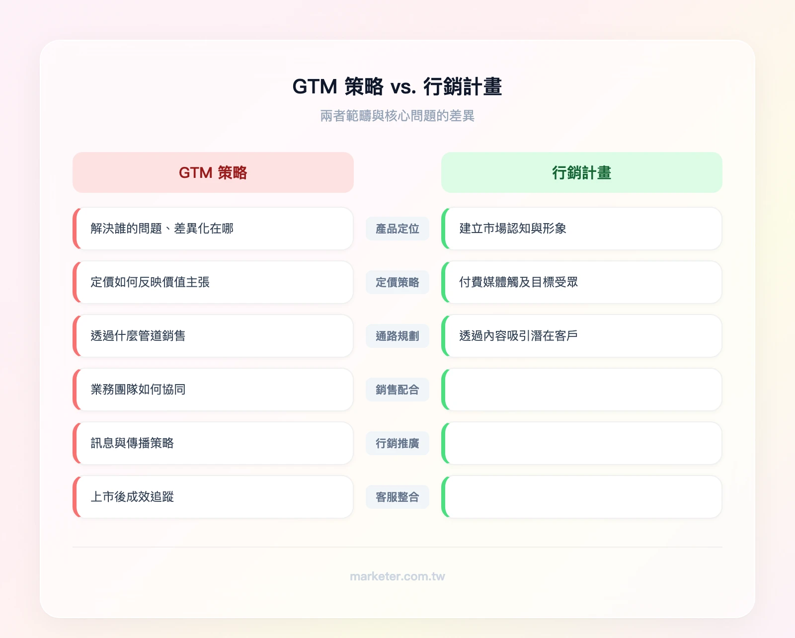 GTM 策略 vs. 行銷計畫比較——左欄 GTM 策略涵蓋產品定位、定價、通路、銷售、行銷、客服六大面向；右欄行銷計畫僅涵蓋品牌傳播、廣告投放、內容行銷三項