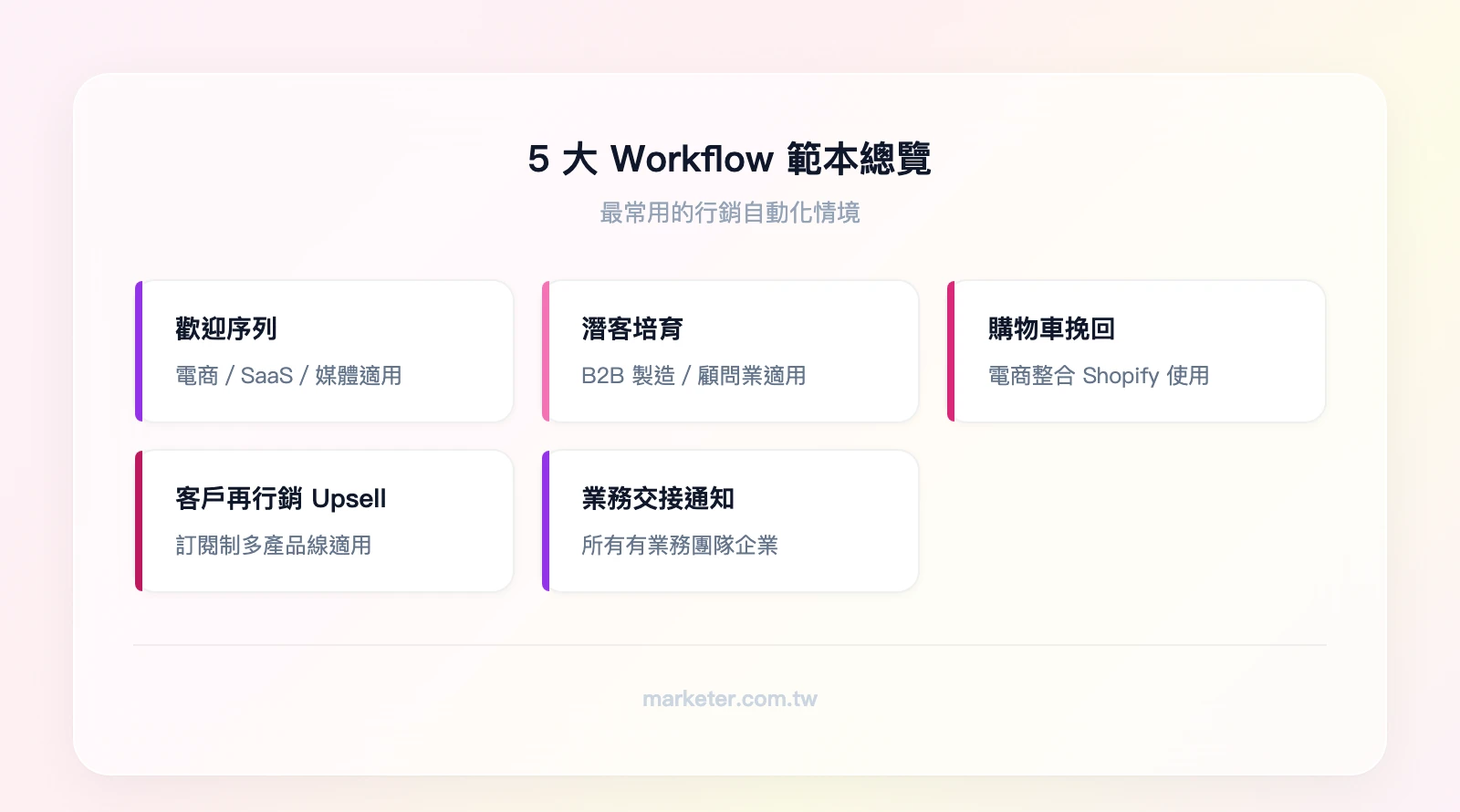 5 大 Workflow 範本總覽：新訂閱者歡迎序列（電商/SaaS/媒體）、潛客培育（B2B 製造/顧問）、購物車放棄挽回（電商）、客戶再行銷 Upsell（訂閱制）、業務交接通知（所有企業）
