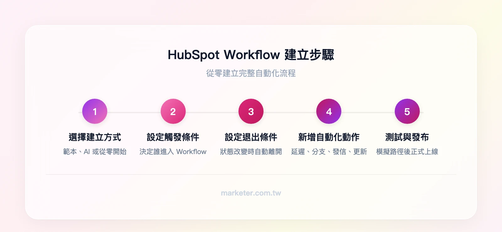 HubSpot Workflow 建立 5 步驟：選擇建立方式→設定觸發條件→設定退出條件→新增自動化動作→測試與發布