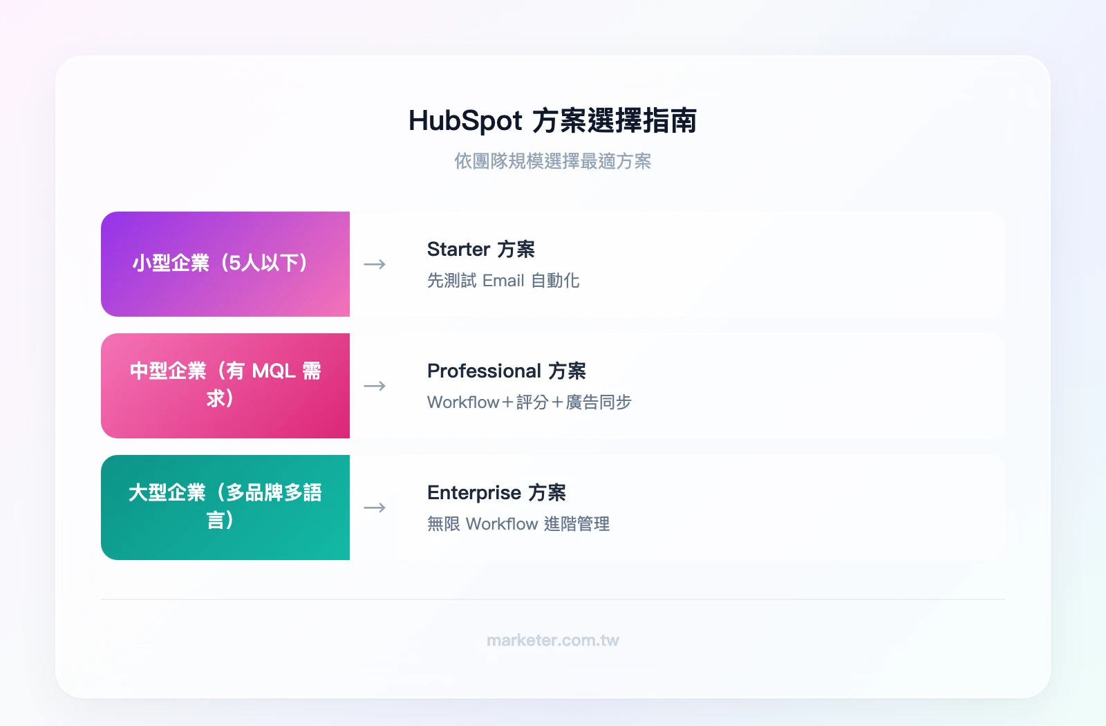 HubSpot 方案選擇指南：小型企業（少於 5 人行銷團隊）→ Starter 測試 Email 自動化；中型企業（有 MQL 培育需求）→ Professional 最佳起點；大型企業（多品牌多語言）→ Enterprise