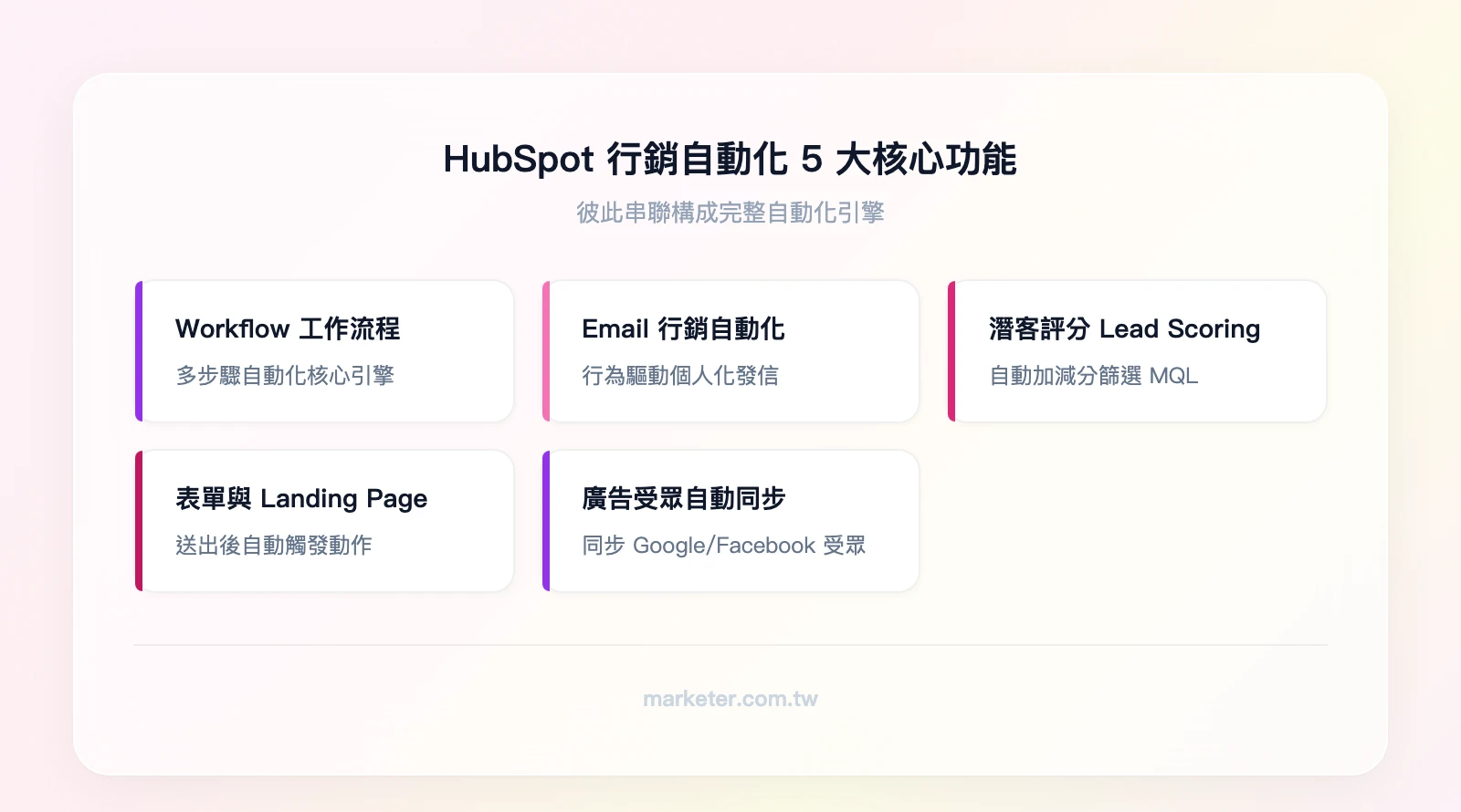 HubSpot 行銷自動化 5 大核心功能：Workflow 工作流程、Email 行銷自動化、潛在客戶評分（Lead Scoring）、表單與 Landing Page 自動化、廣告受眾自動同步