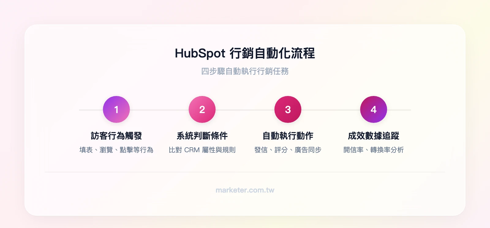 HubSpot 行銷自動化四步驟流程：訪客行為觸發→系統判斷條件→自動執行動作→成效數據追蹤