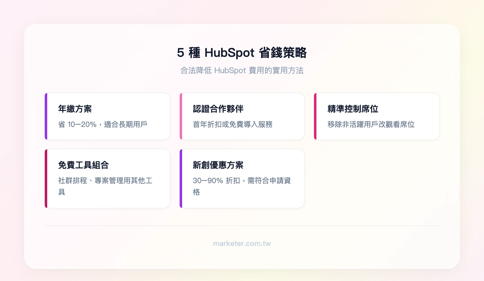 5 種 HubSpot 省錢策略：年繳方案（省 10-20%、適合長期用戶）、認證合作夥伴（首年折扣、免費導入）、精準控制席位（移除非活躍用戶、改觀看席位）、免費工具組合（社群排程、專案管理用其他工具）、新創方案（30-90% 折扣、需符合資格）