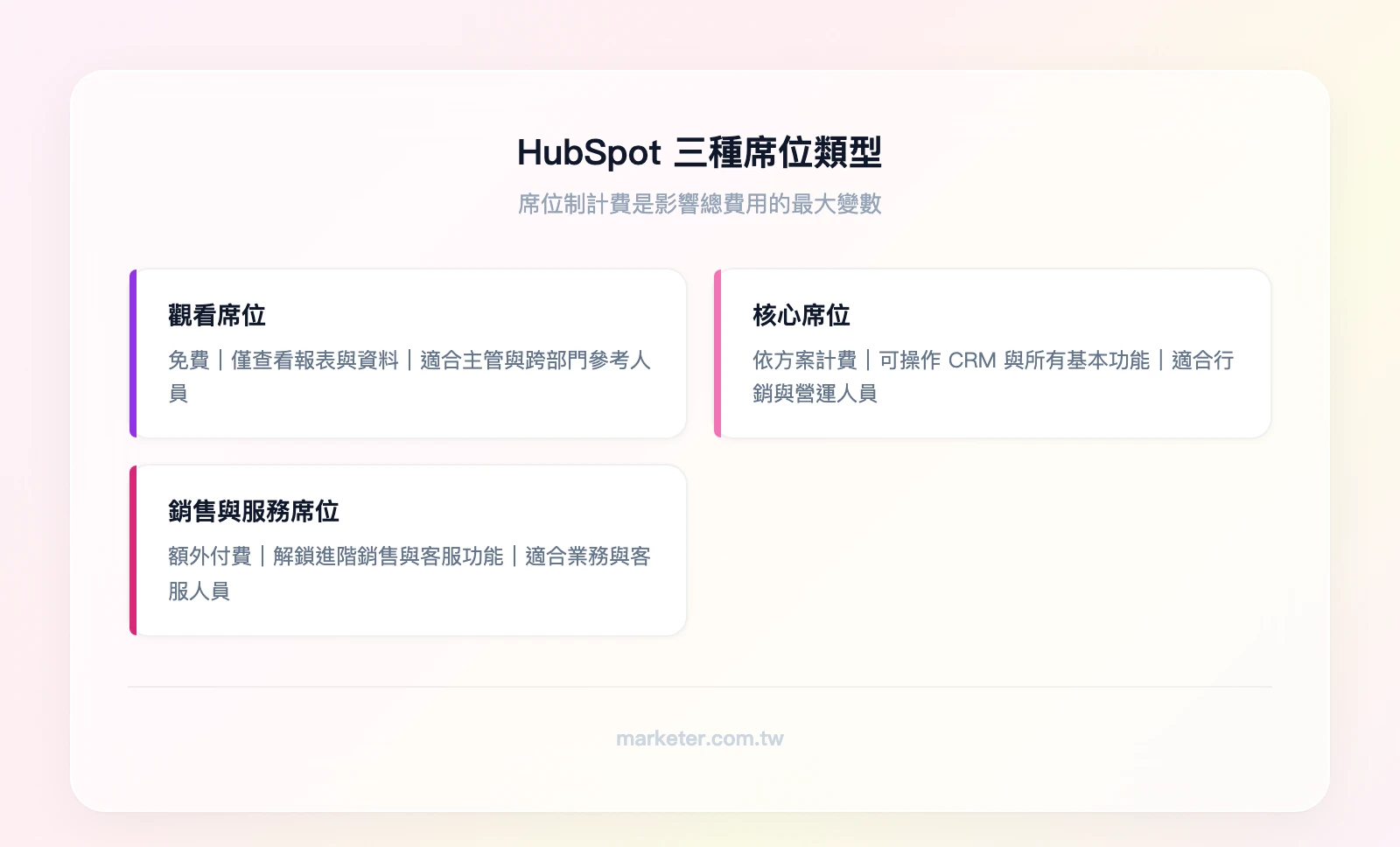 HubSpot 三種席位類型說明：觀看席位（免費、僅查看報表、適合主管）、核心席位（依方案計費、可操作所有基本功能、適合行銷與營運人員）、銷售與服務席位（額外付費、解鎖進階銷售客服功能、適合業務與客服人員）