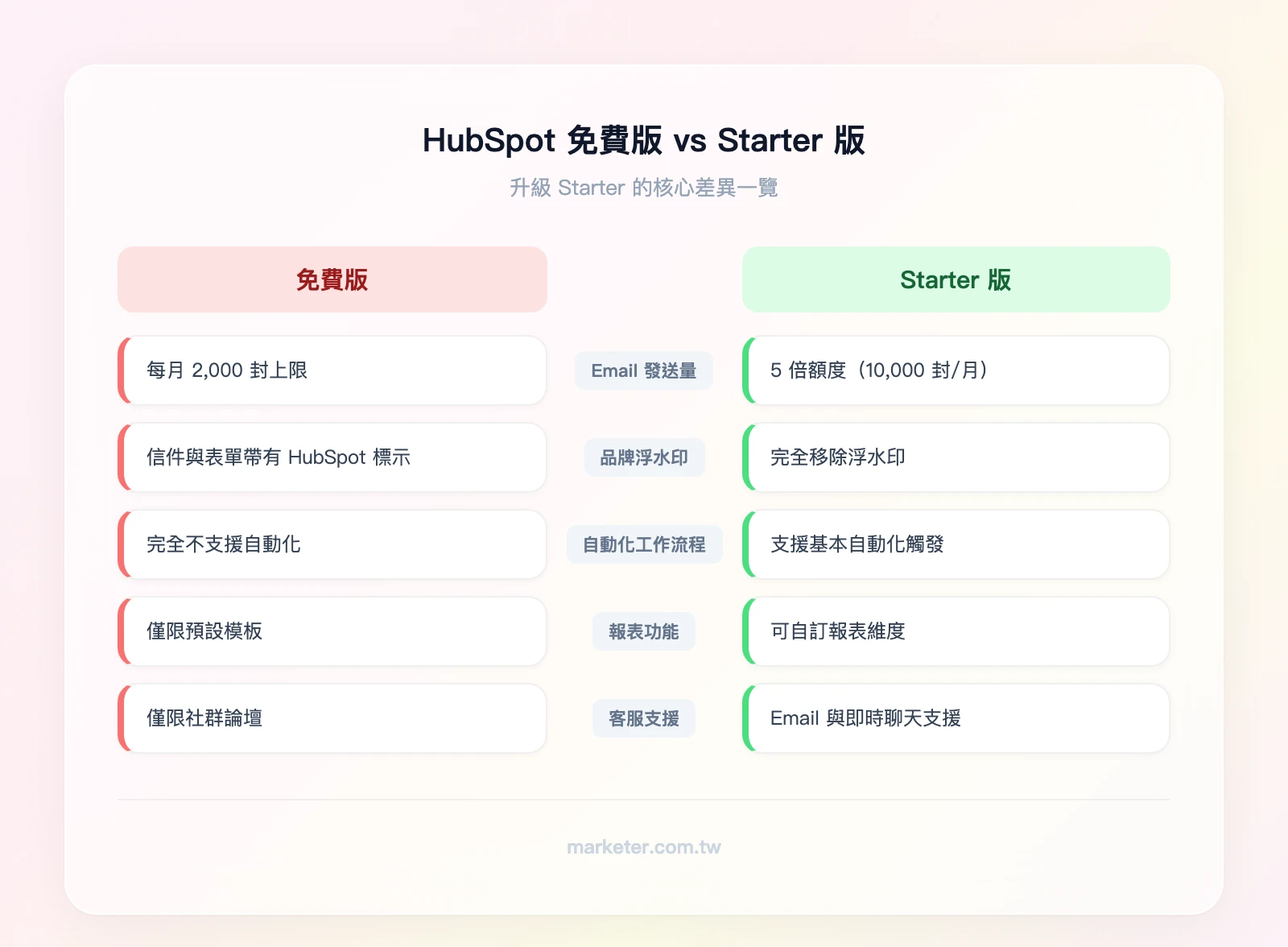 HubSpot 免費版 vs Starter 版對比：左欄免費版（2,000 封 Email/月、有浮水印、無自動化、預設報表、社群論壇支援）；右欄 Starter 版（5 倍 Email 額度、無浮水印、基本自動化、自訂報表、Email 與聊天支援
