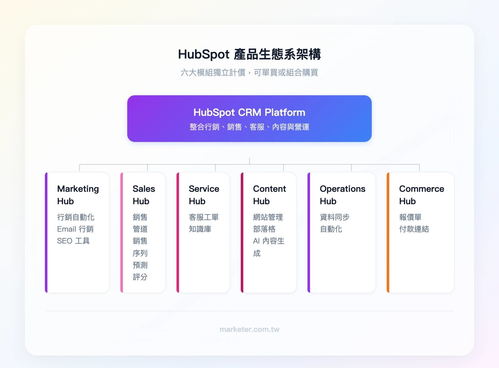 HubSpot 產品生態系架構：頂層為 HubSpot CRM Platform，下分六大模組——Marketing Hub（行銷自動化、Email、SEO）、Sales Hub（銷售管道、序列、預測）、Service Hub（客服工單、知識庫）、C