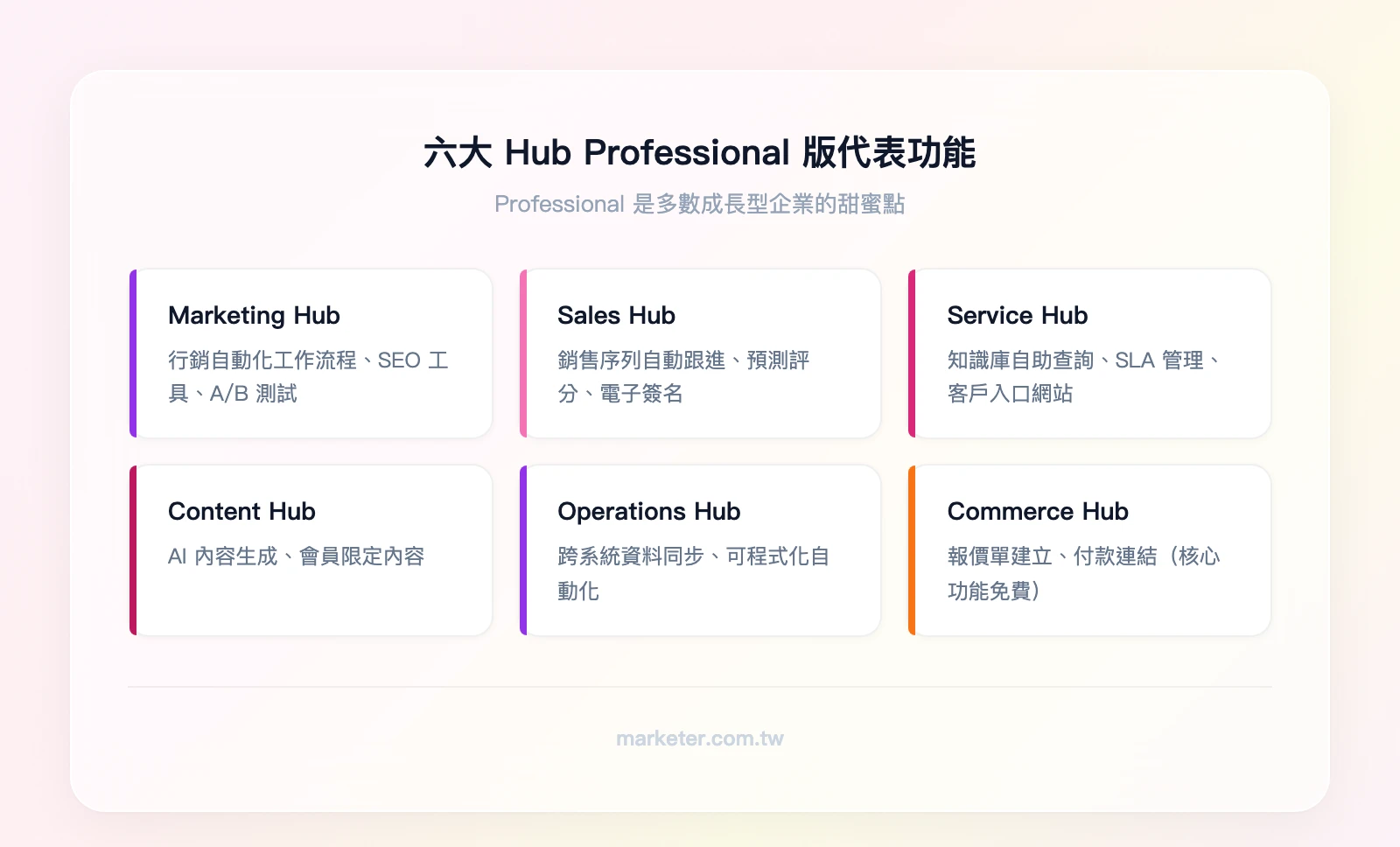 HubSpot 六大 Hub Professional 版代表性功能：Marketing Hub（行銷自動化、SEO、A/B 測試）、Sales Hub（銷售序列、預測評分、電子簽名）、Service Hub（知識庫、SLA 管理、客戶入口）、Con