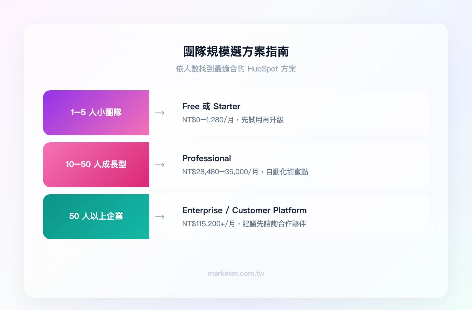 團隊規模選方案指南：1-5 人 → Free 或 Starter（NT$0-1,280/月）；10-50 人 → Professional（NT$28,480-35,000/月）；50 人以上 → Enterprise 或 Customer Plat