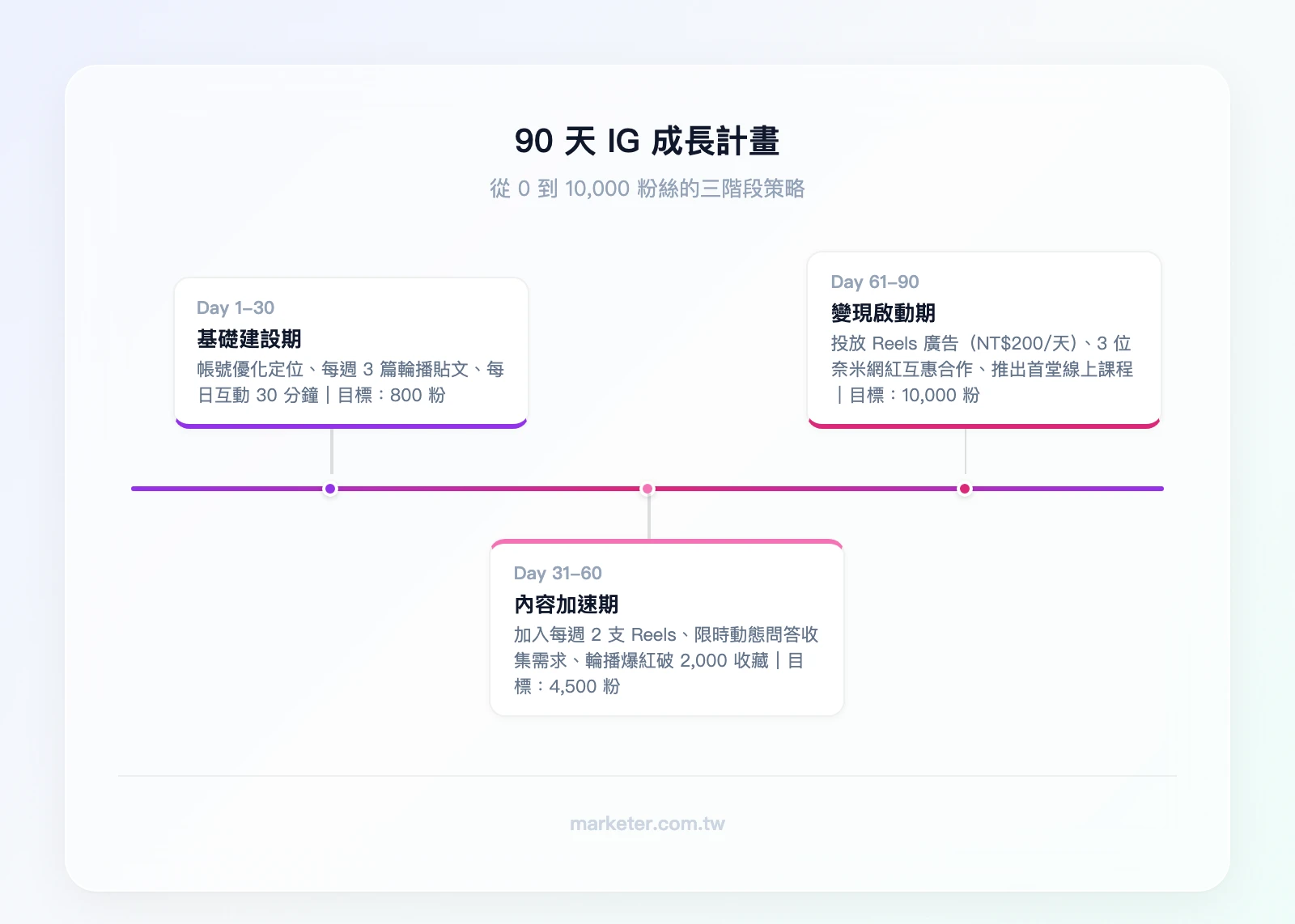 90 天 IG 成長計畫時間軸——第 1-30 天基礎建設期（帳號優化、每週 3 篇輪播、日互動 30 分鐘、目標 800 粉）→ 第 31-60 天內容加速期（加入 Reels、限時動態問答、目標 4,500 粉）→ 第 61-90 天變現啟動期（