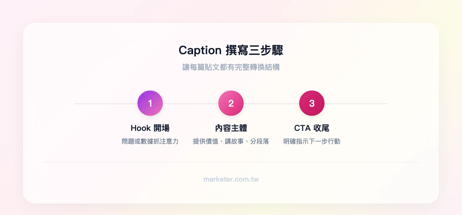 Caption 撰寫三步驟：第一步 Hook 開場（問題或數據抓注意力）→ 第二步 內容主體（提供價值、講故事、分段落）→ 第三步 CTA 收尾（明確指示下一步行動）