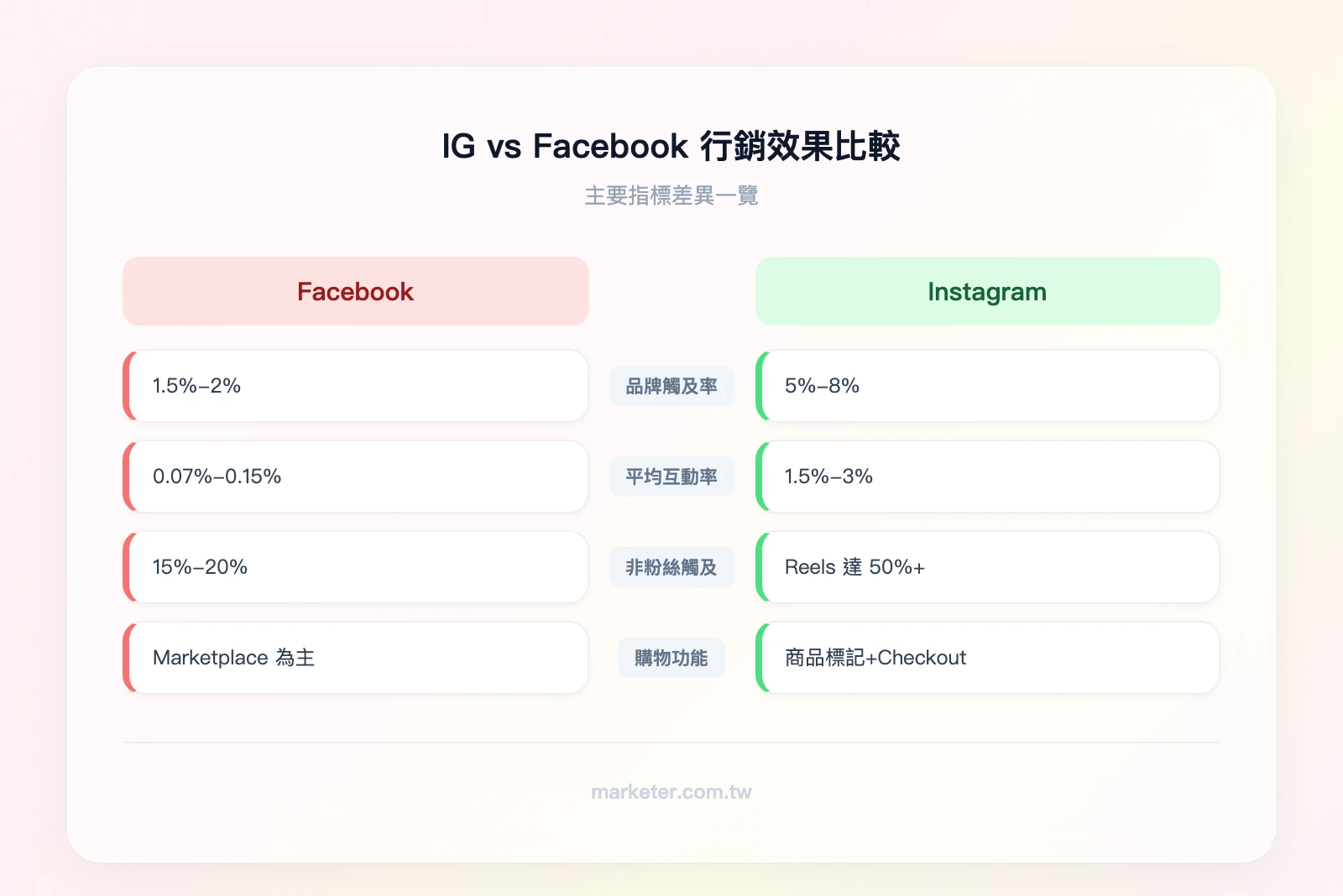 IG vs Facebook 行銷效果比較——左欄 Facebook：觸及率 1.5%-2%、互動率 0.07%-0.15%、購物功能有限；右欄 Instagram：觸及率 5%-8%、互動率 1.5%-3%、商品標記+Checkout 完整購物流程