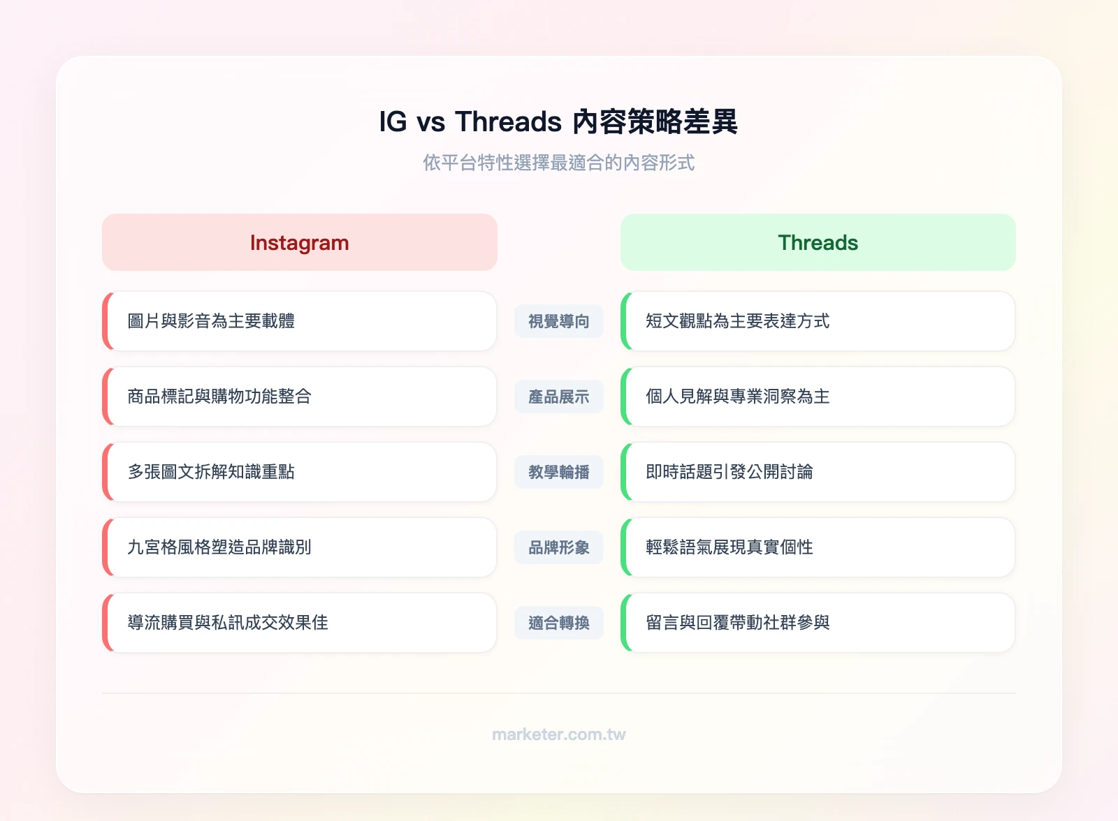 IG vs Threads 內容策略差異——左欄 IG：視覺導向、產品展示、教學輪播、品牌形象、適合轉換；右欄 Threads：文字導向、觀點分享、時事討論、個人風格、適合互動