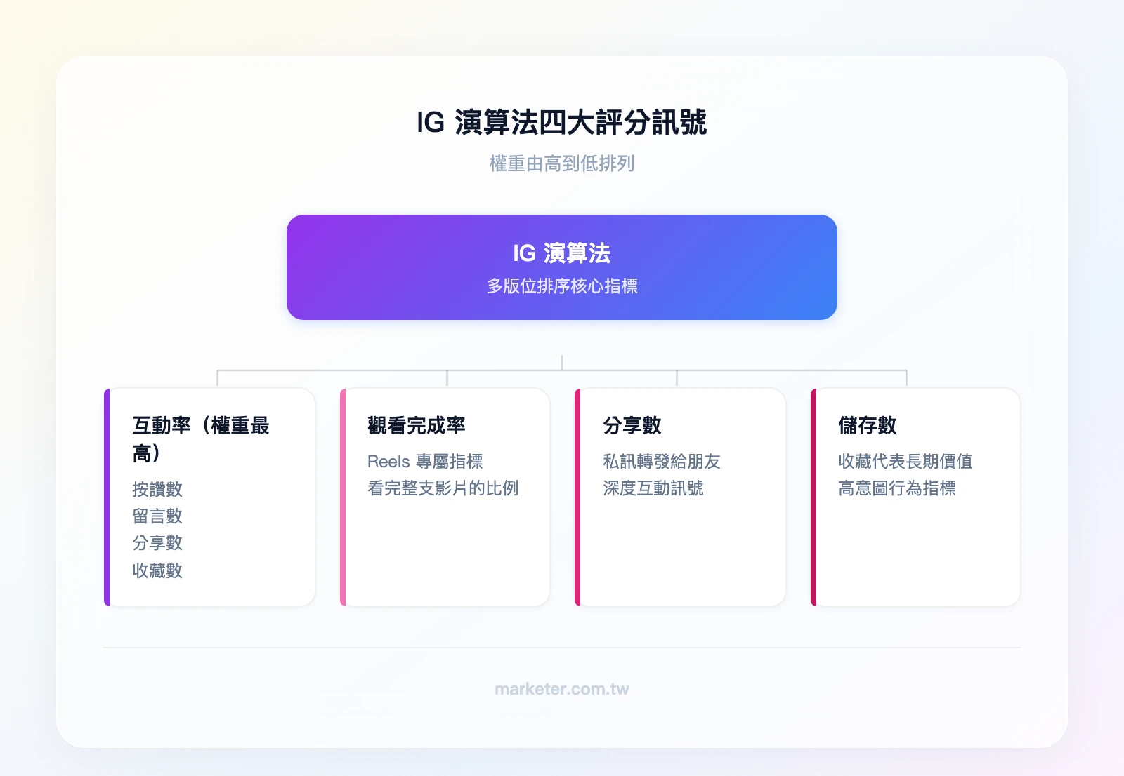 IG 演算法四大評分訊號（權重由高到低）：互動率（按讚+留言+分享+收藏）、觀看完成率（Reels 專屬）、分享數（私訊轉發）、儲存數（收藏）