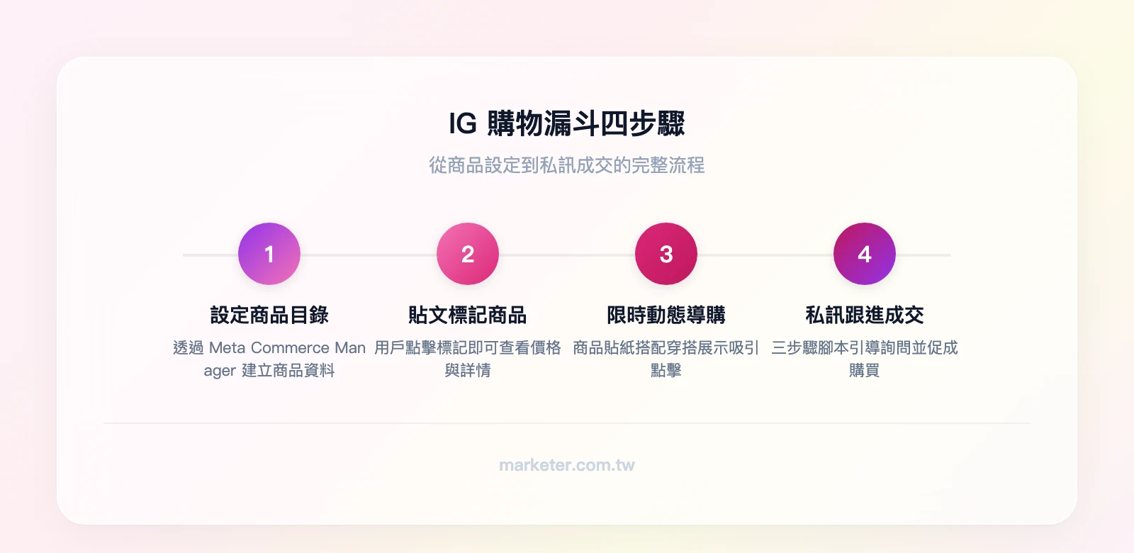 IG 購物漏斗四步驟：設定商品目錄（Meta Commerce Manager）→ 貼文標記商品（用戶點擊看價格）→ 限時動態導購（商品貼紙+穿搭展示）→ 私訊跟進成交（3 步驟腳本）