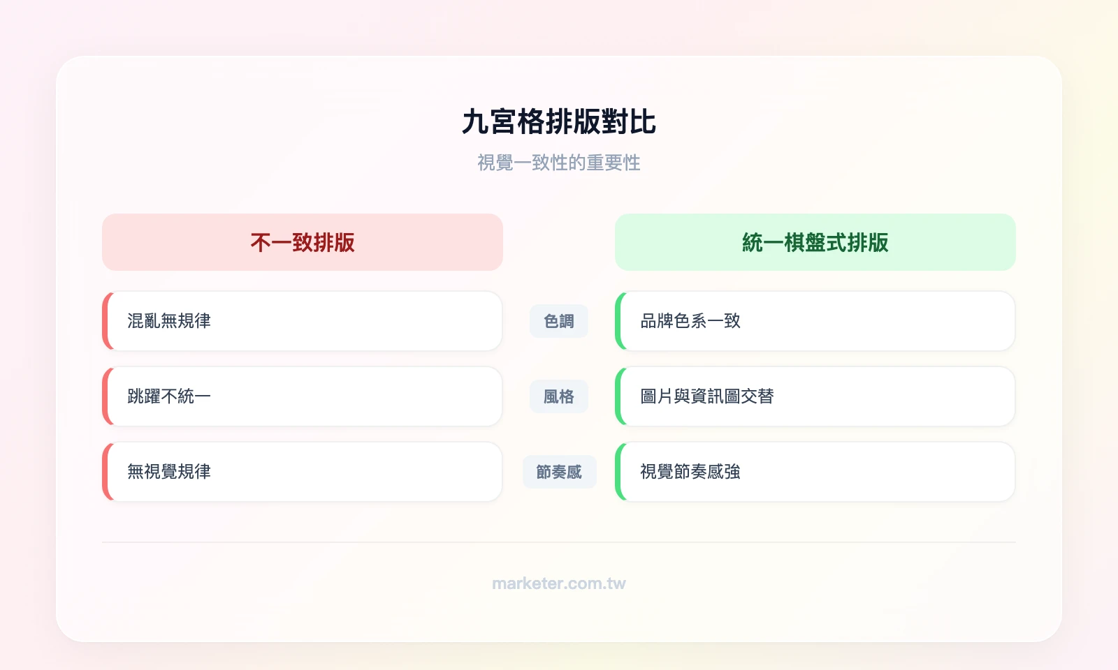 九宮格排版對比——左欄不一致的排版：色調混亂、無規律、風格跳躍；右欄統一的棋盤式排版：品牌色系一致、圖片與資訊圖交替、視覺節奏感強