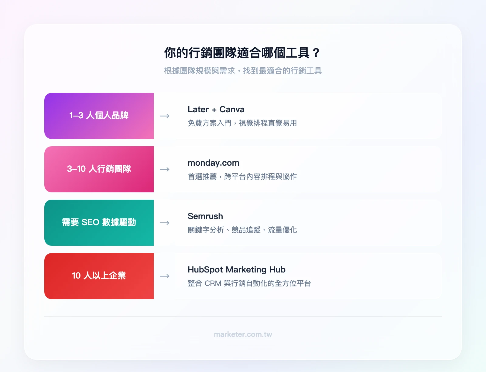 你的行銷團隊適合哪個工具？——如果 1-3 人個人品牌→Later 免費方案+Canva；如果 3-10 人行銷團隊→monday.com（首選）；如果需要 SEO 數據驅動→Semrush；如果 10 人以上需要 CRM+行銷自動化→HubSpot