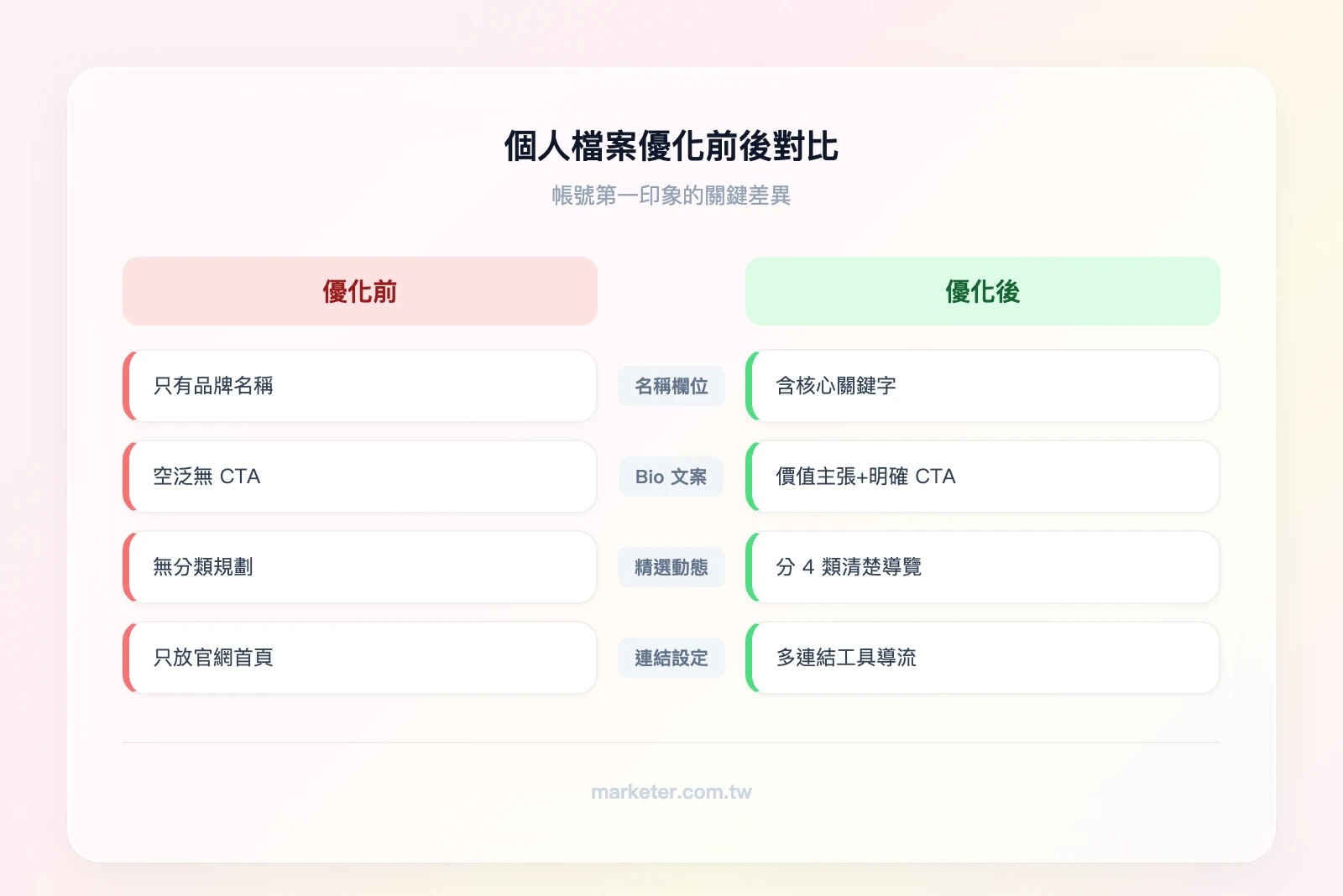 個人檔案優化前 vs 優化後——左欄優化前：名稱只有品牌名、Bio 空泛無 CTA、無精選動態分類、連結只放官網首頁；右欄優化後：名稱含關鍵字、Bio 有價值主張+CTA、精選動態分 4 類、連結用多連結工具導流