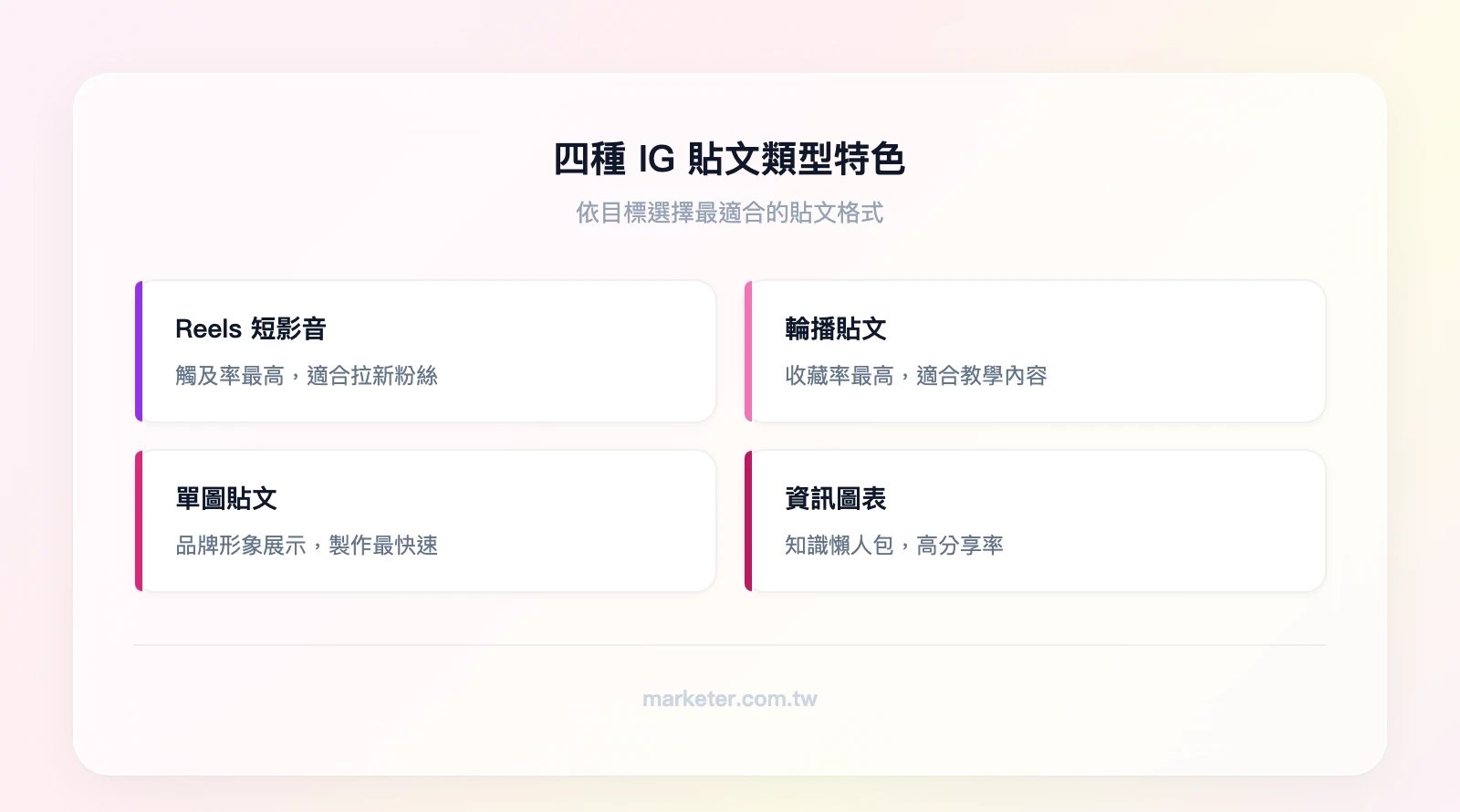 四種 IG 貼文類型特色：Reels 短影音（觸及率最高、適合拉新粉絲）、輪播貼文（收藏率最高、適合教學內容）、單圖貼文（品牌形象展示、製作最快速）、資訊圖表（知識懶人包、高分享率）