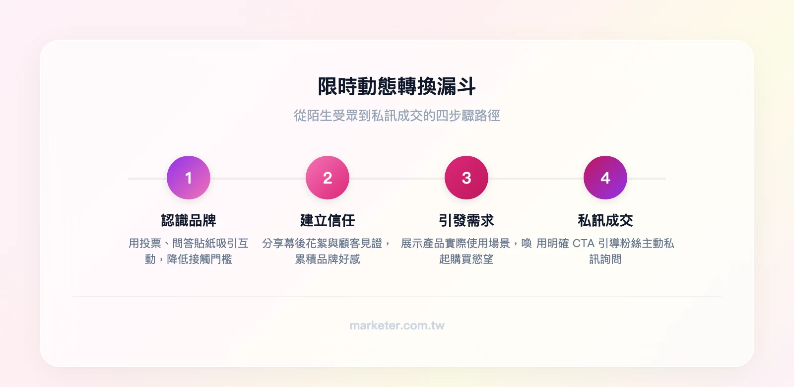 限時動態轉換漏斗四步驟：認識品牌（用投票/問答吸引互動）→ 建立信任（分享幕後花絮與顧客見證）→ 引發需求（展示產品使用場景）→ 私訊成交（用 CTA 引導私訊詢問）
