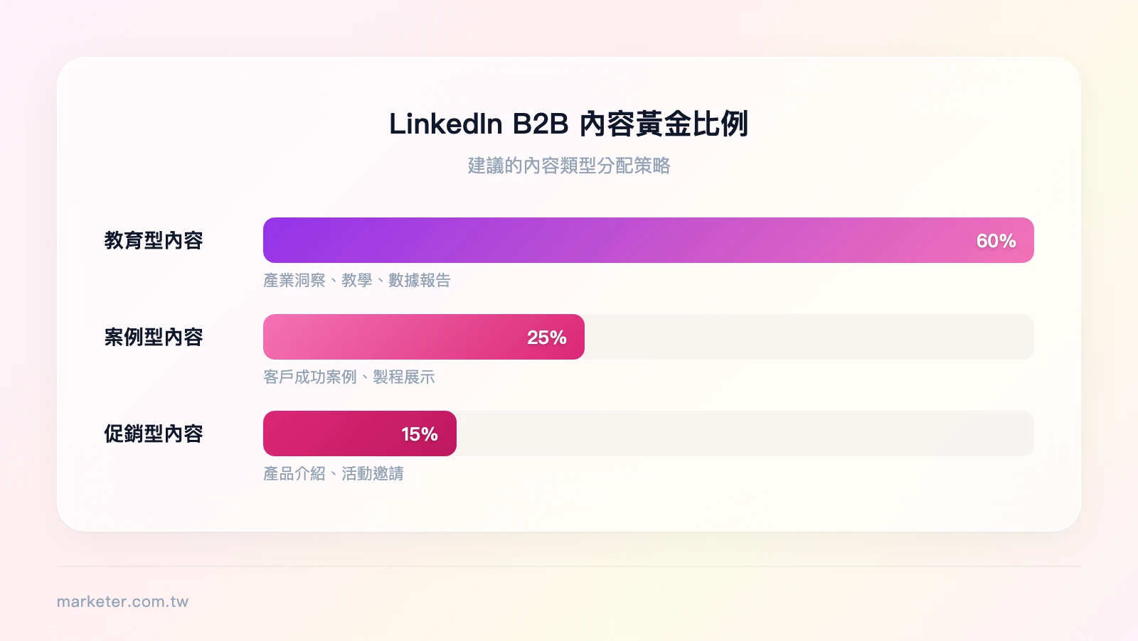LinkedIn B2B 內容黃金比例——教育型內容 60%（產業洞察、教學、數據報告）、案例型內容 25%（客戶成功案例、製程展示）、促銷型內容 15%（產品介紹、活動邀請）