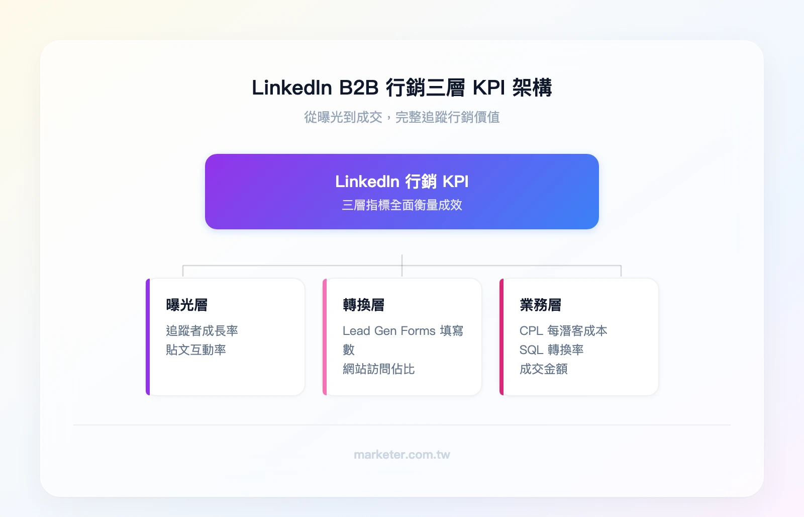 LinkedIn B2B 行銷三層 KPI 架構——頂層為業務層（CPL、SQL 轉換率、成交金額），中層為轉換層（Lead Gen Forms 填寫數、網站訪問佔比），底層為曝光層（追蹤者成長、互動率）