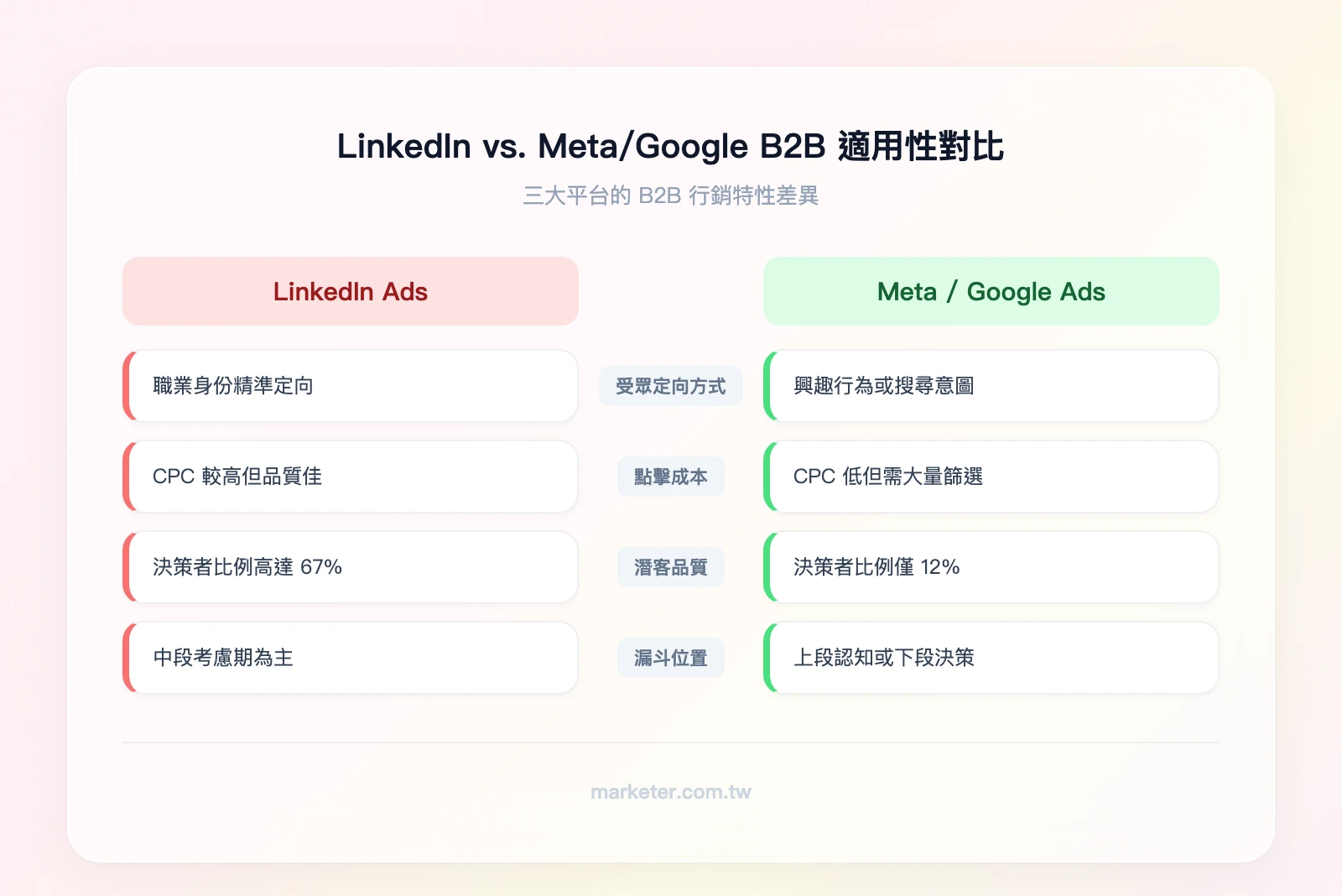 LinkedIn vs. Meta Ads vs. Google Ads B2B 適用性對比——左欄 LinkedIn：職業身份定向、CPC 高但潛客品質佳、適合中段漏斗；右欄 Meta/Google：興趣或搜尋定向、CPC 低但需大量篩選、適合上段