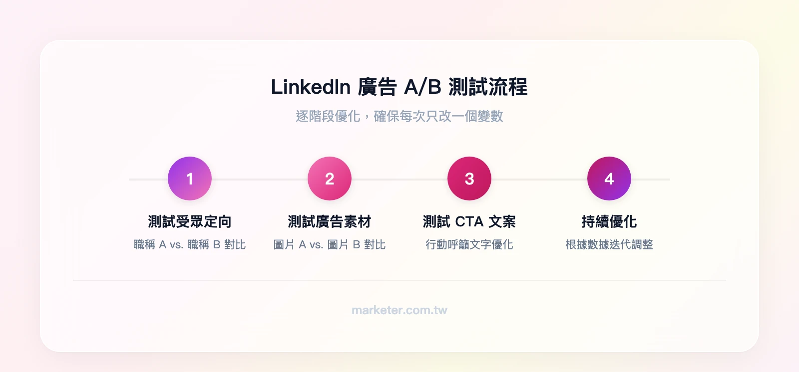 LinkedIn 廣告 A/B 測試流程：第一階段測試受眾定向（職稱 A vs. 職稱 B）→ 第二階段測試廣告素材（圖片 A vs. 圖片 B）→ 第三階段測試 CTA 文案 → 持續優化