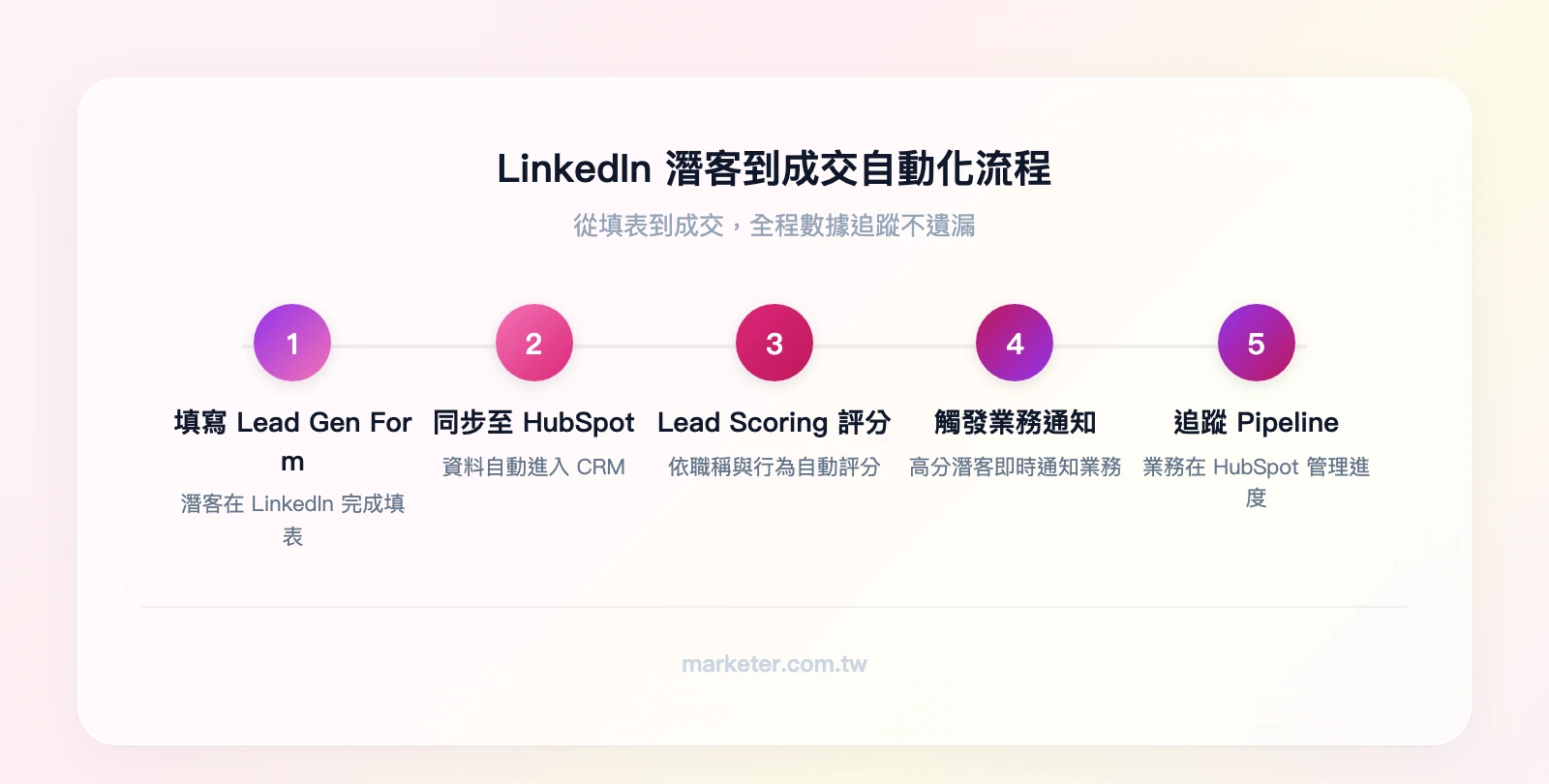 LinkedIn 潛客到成交的自動化流程：LinkedIn Lead Gen Form 填寫 → 自動同步至 HubSpot CRM → Lead Scoring 自動評分 → 高分潛客觸發業務跟進通知 → 業務在 HubSpot 追蹤 Pipeli