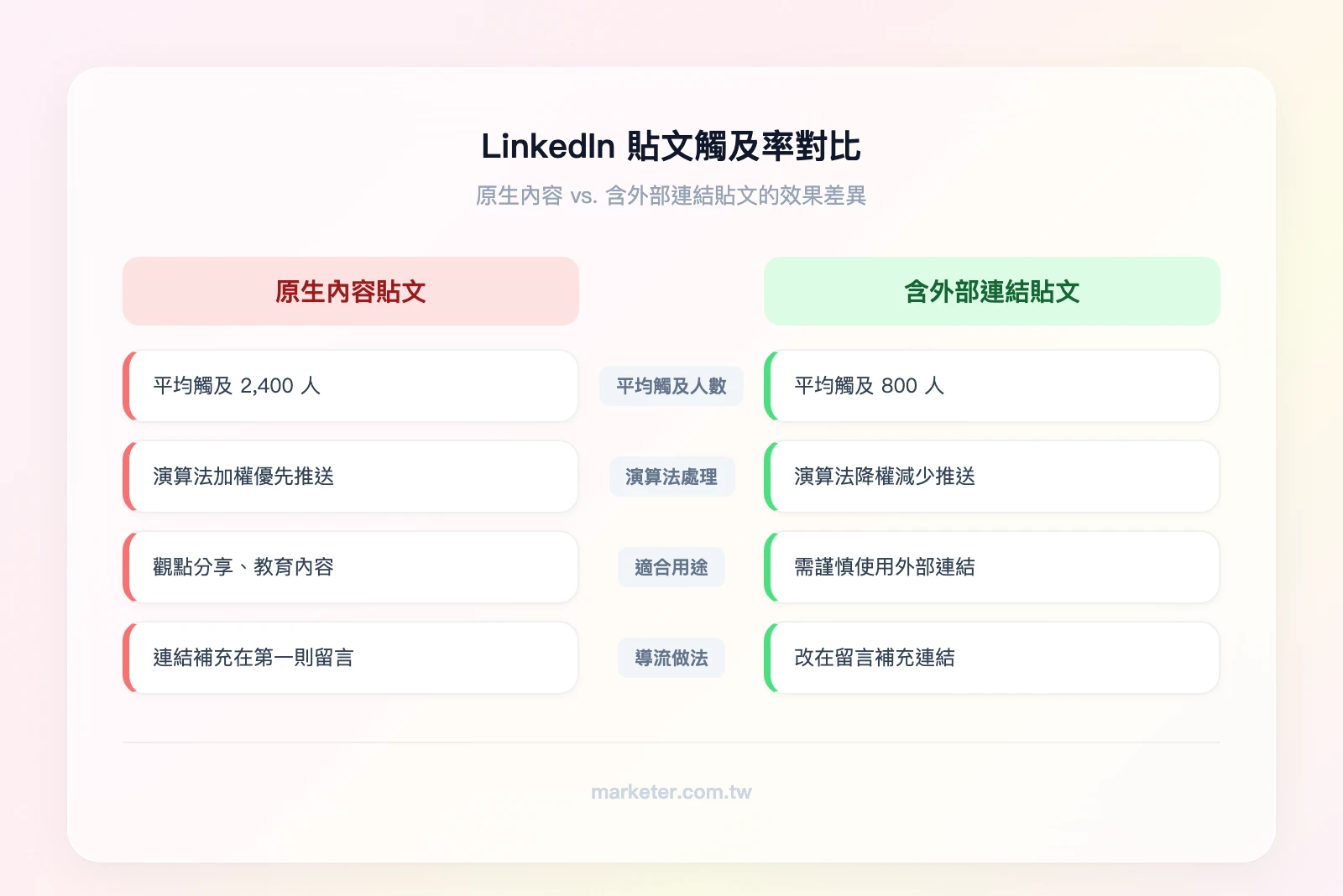 LinkedIn 貼文觸及率對比——左欄原生內容：平均觸及 2400 人、演算法加權、適合觀點分享；右欄含外部連結：平均觸及 800 人、演算法降權、建議改在留言補充連結
