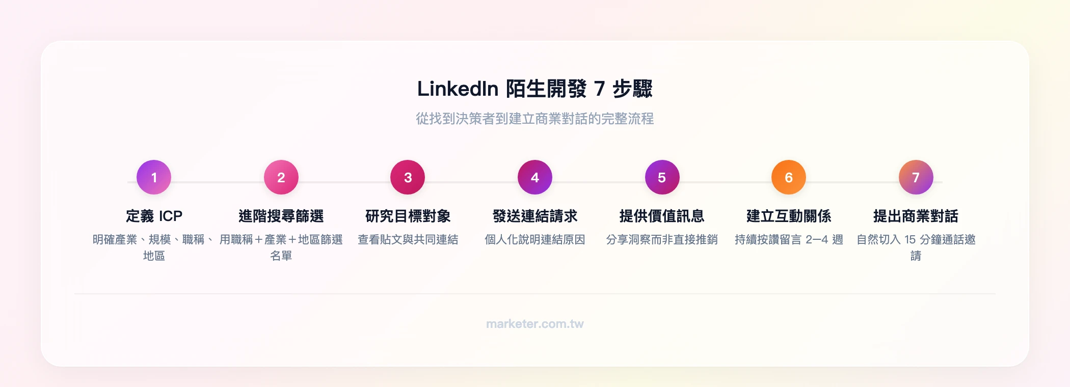 LinkedIn 陌生開發 7 步驟流程：定義 ICP → 進階搜尋篩選 → 研究目標對象 → 發送個人化連結請求 → 提供價值的第一則訊息 → 建立互動關係 → 適時提出商業對話