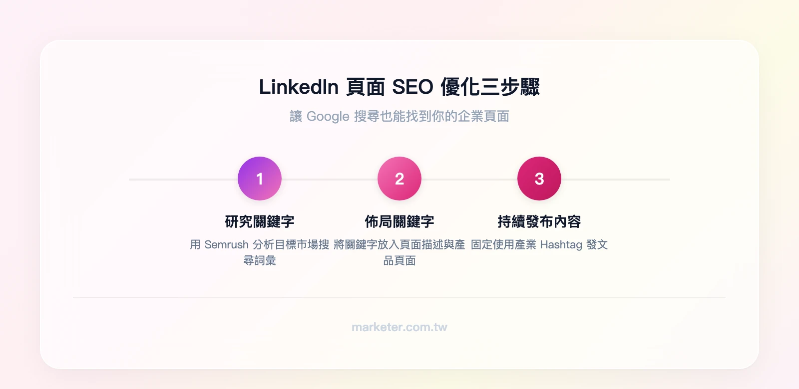 LinkedIn 頁面 SEO 優化三步驟：第一步用 Semrush 研究目標市場關鍵字、第二步將關鍵字佈局到企業頁面描述與產品頁面、第三步持續發布含關鍵字 Hashtag 的內容