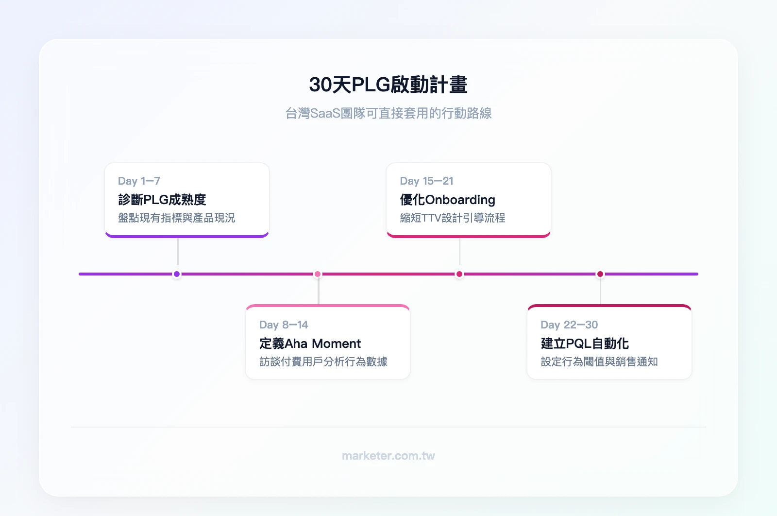 30天PLG啟動計畫：第1-7天 診斷PLG成熟度 → 第8-14天 定義Aha Moment → 第15-21天 優化Onboarding → 第22-30天 建立第一個PQL自動化