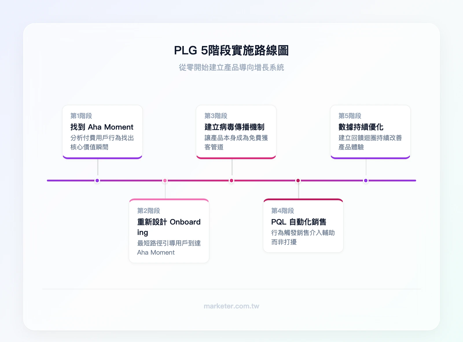 PLG 5階段實施路線圖：第1階段 找到 Aha Moment → 第2階段 重新設計 Onboarding → 第3階段 建立病毒傳播機制 → 第4階段 PQL 自動化銷售 → 第5階段 數據持續優化
