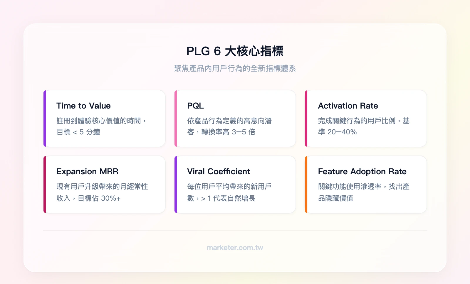 PLG 6大核心指標：Time to Value、PQL、Activation Rate、Expansion MRR、Viral Coefficient、Feature Adoption Rate