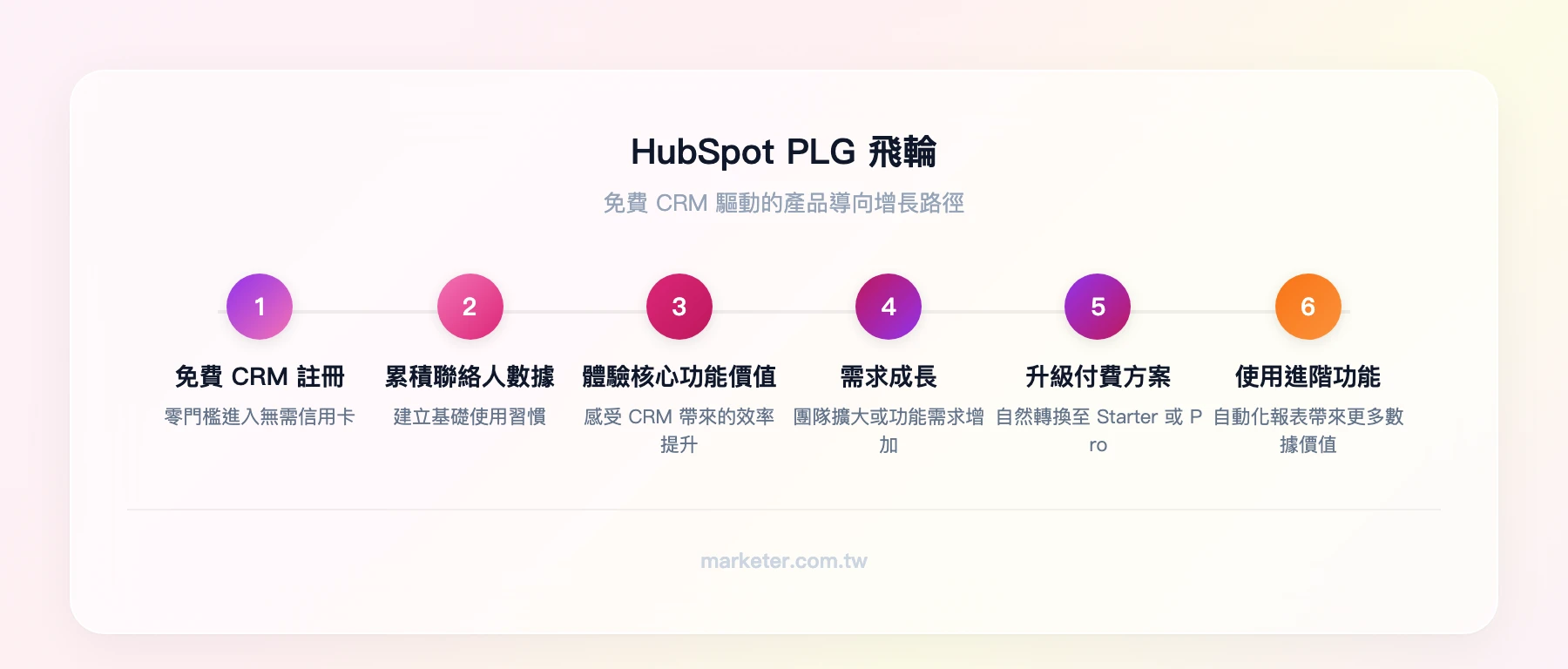 HubSpot PLG 飛輪：免費CRM註冊→累積聯絡人數據→體驗基礎功能價值→需求成長→升級付費方案→使用進階功能→帶來更多數據價值