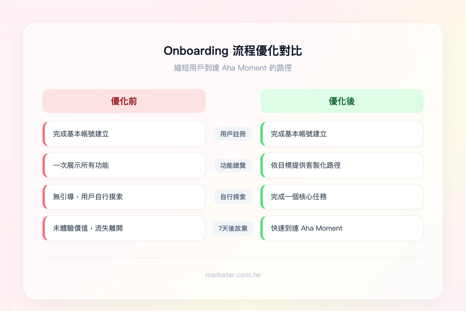 Onboarding 優化前後對比——優化前：註冊→功能總覽→自行探索→7天後放棄；優化後：註冊→角色選擇→引導完成第一個任務→第2天體驗核心價值→試用期內升級