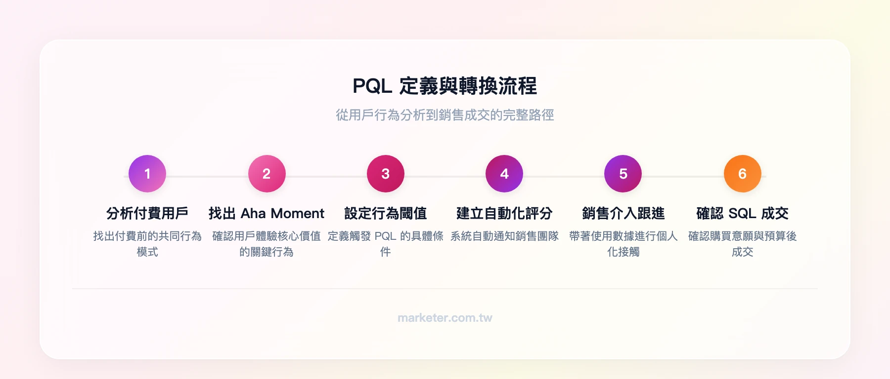 PQL 定義流程：分析付費用戶行為→找出 Aha Moment→設定行為閾值→建立自動化評分→銷售團隊介入→確認 SQL→成交