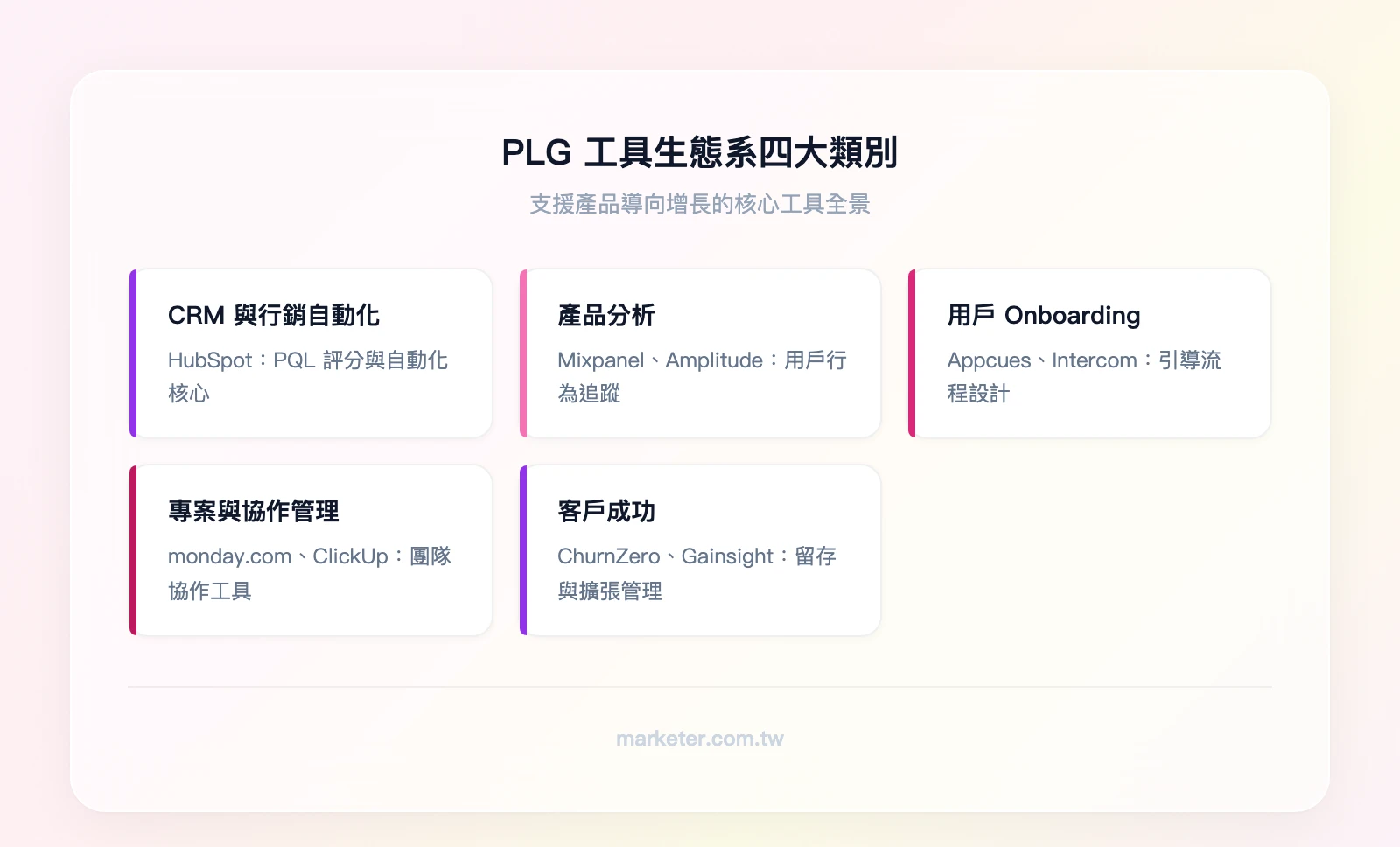PLG 工具生態系四大類別：CRM與行銷自動化（HubSpot）、產品分析（Mixpanel、Amplitude）、用戶Onboarding（Appcues、Intercom）、專案與協作管理（monday.com、ClickUp）、客戶成功（Chu