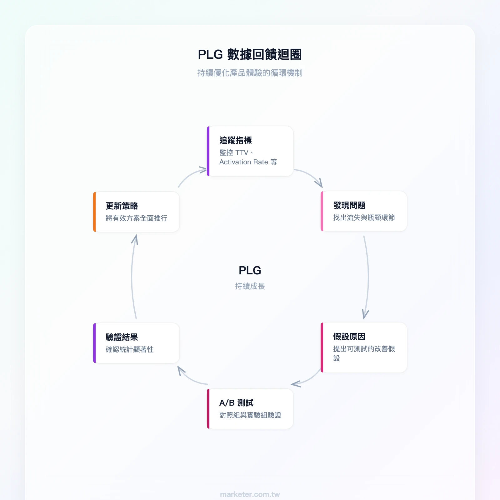 PLG 數據回饋迴圈：追蹤指標 → 發現問題 → 假設原因 → A/B 測試 → 驗證結果 → 更新策略 → 追蹤指標