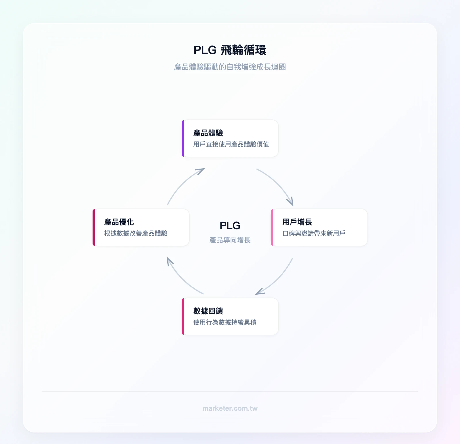 PLG 飛輪循環：產品體驗 → 用戶增長 → 使用數據回饋 → 產品優化 → 更好的產品體驗