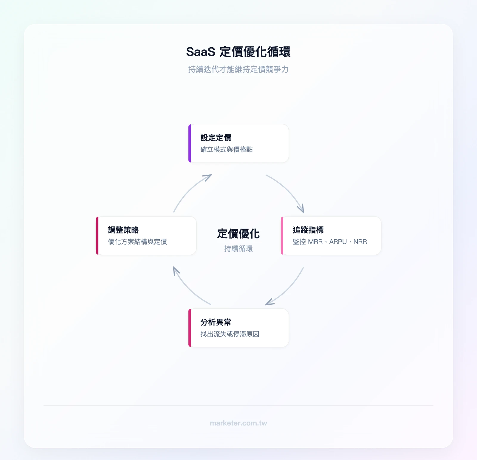 SaaS 定價優化循環：設定定價→追蹤關鍵指標（MRR、ARPU、NRR）→分析異常數據→調整定價策略→重新設定定價
