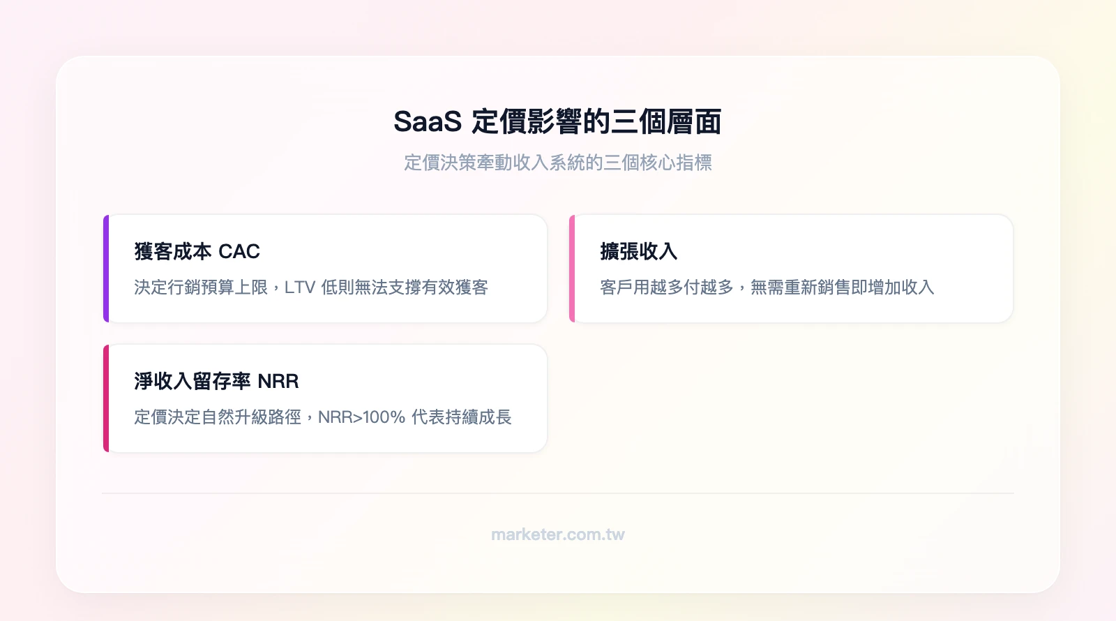 SaaS 定價影響的三個層面：獲客成本 CAC（決定行銷預算上限）、擴張收入 Expansion Revenue（客戶用越多付越多）、淨收入留存率 NRR（自然升級路徑）