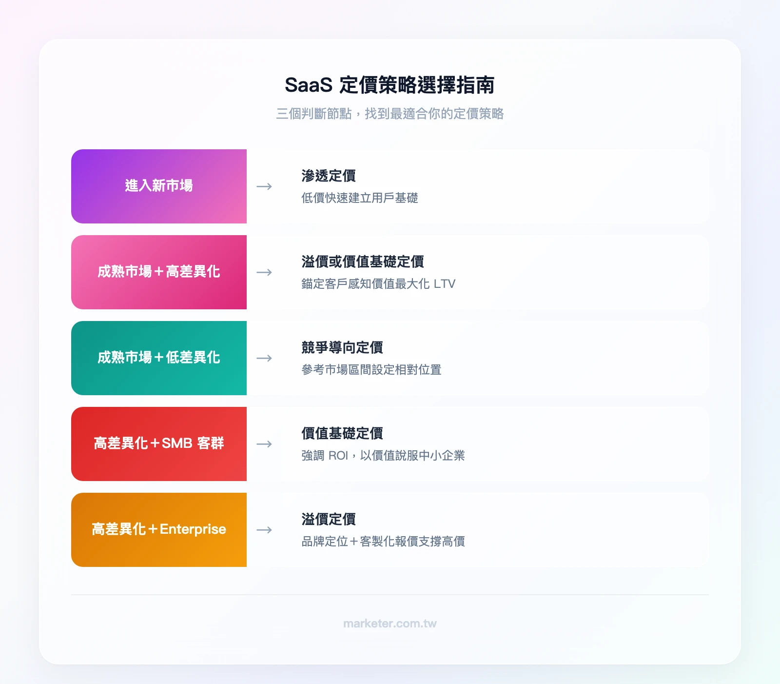 SaaS 定價策略選擇指南——判斷節點 1：市場成熟度（新市場→滲透定價、成熟市場→下一步）；判斷節點 2：差異化程度（高差異化→溢價定價或價值基礎定價、低差異化→競爭導向定價）；判斷節點 3：目標客群規模（SMB→價值基礎定價、Enterprise