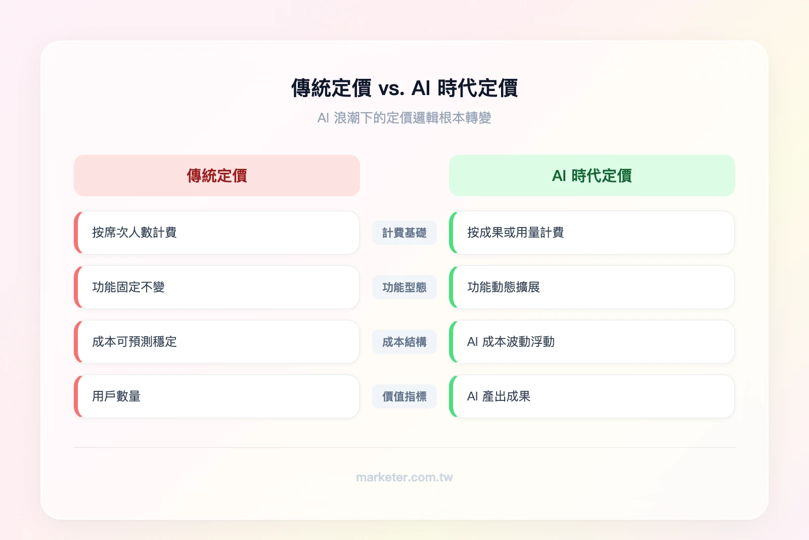 傳統定價 vs. AI 時代定價——左欄（傳統）：按席次計費、功能固定、成本可預測、價值指標=用戶數；右欄（AI 時代）：按成果或用量計費、功能動態擴展、AI 成本波動、價值指標=AI 產出成果