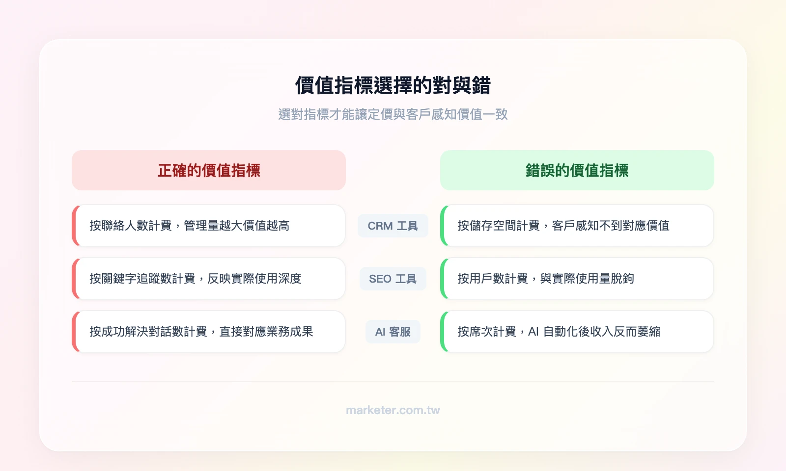價值指標選擇的對與錯——左欄（正確）：CRM 按聯絡人數計費、SEO 工具按關鍵字數計費、AI 客服按解決對話數計費；右欄（錯誤）：CRM 按儲存空間計費、SEO 工具按用戶數計費、AI 客服按席次計費
