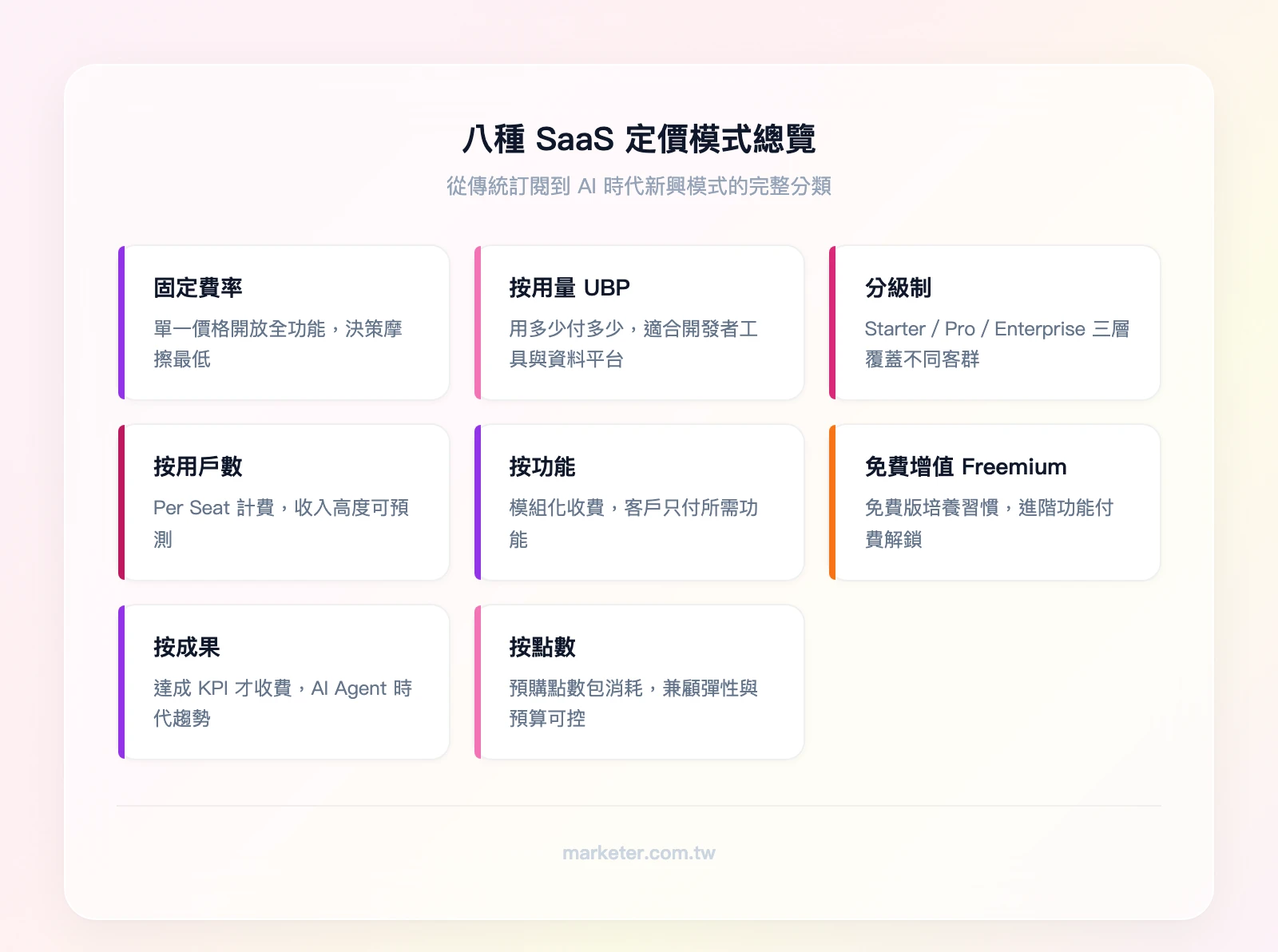 八種 SaaS 定價模式總覽：固定費率（單一價格全功能）、按用量 UBP（用多少付多少）、分級制（Starter/Pro/Enterprise）、按用戶數（Per Seat）、按功能（模組化收費）、免費增值 Freemium（免費+付費）、按成果（達