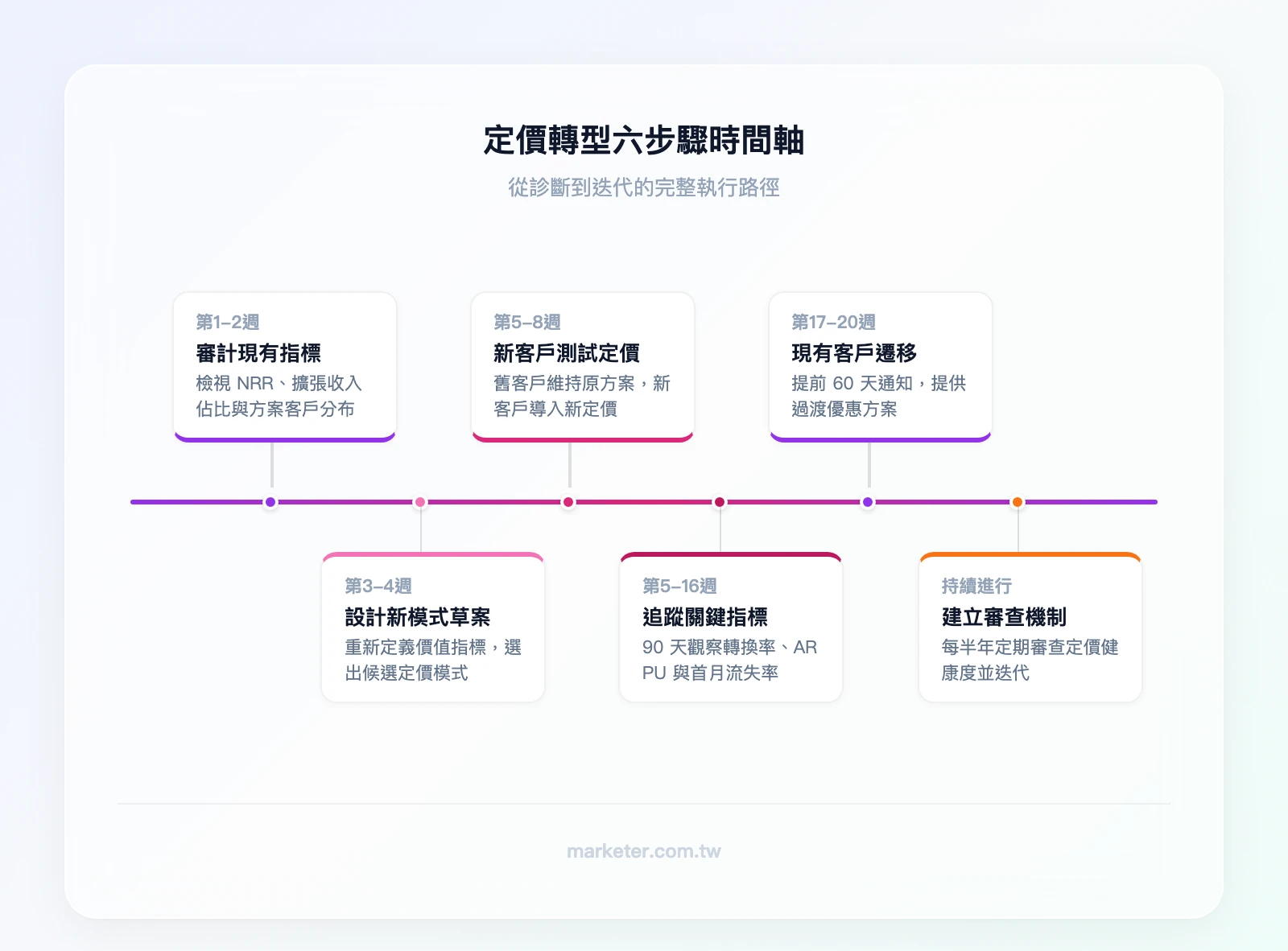 定價轉型六步驟時間軸——步驟 1 審計現有指標（第 1-2 週）→步驟 2 設計新模式草案（第 3-4 週）→步驟 3 新客戶測試新定價（第 5-8 週）→步驟 4 追蹤 90 天關鍵指標（第 5-16 週）→步驟 5 現有客戶遷移（第 17-20 