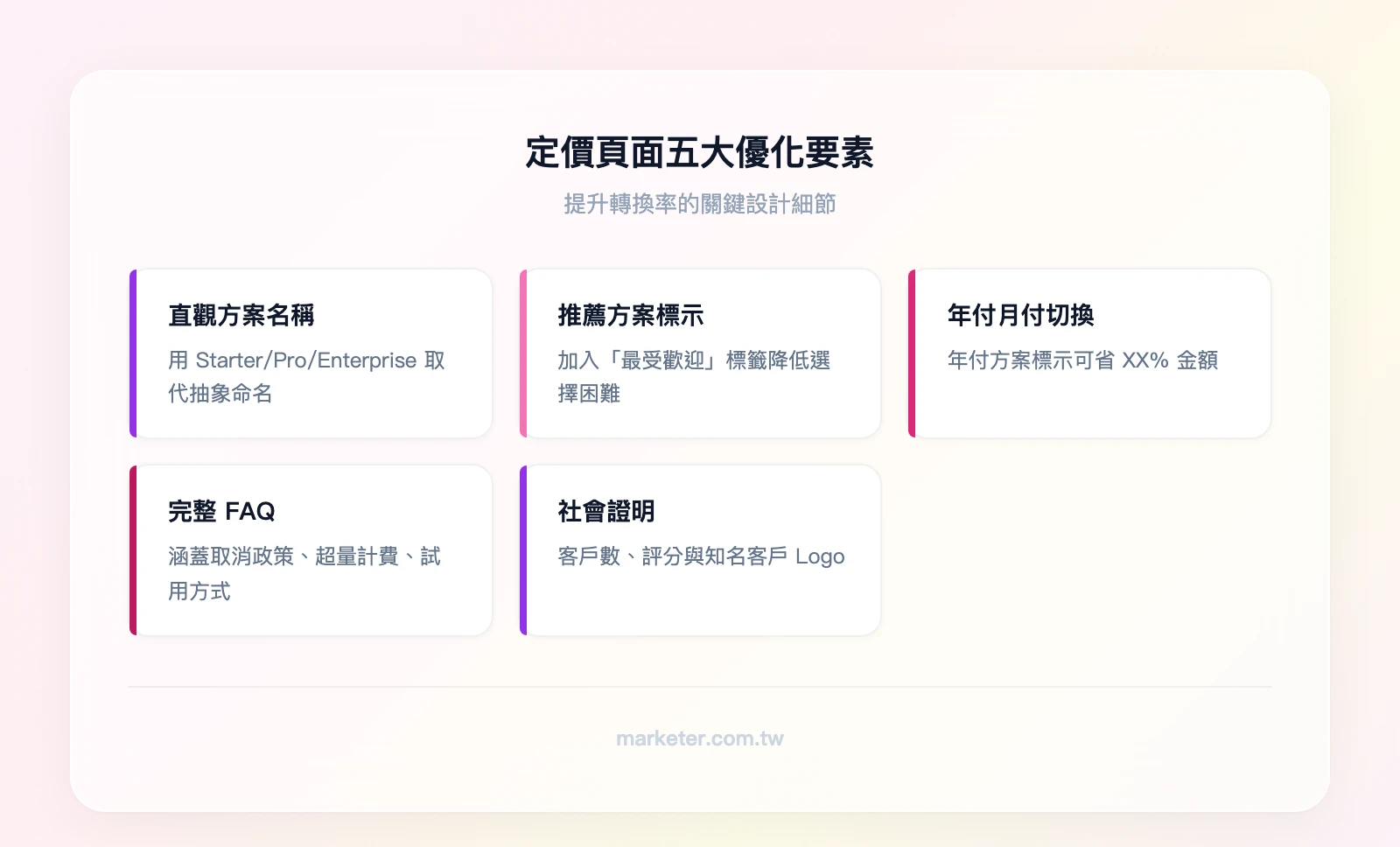 定價頁面五大優化要素：直觀方案名稱（Starter/Pro/Enterprise）、推薦方案標示（最受歡迎標籤）、年付月付切換（標示省 XX%）、完整 FAQ（取消政策、超量計費、試用方式）、社會證明（客戶數、評分、Logo）