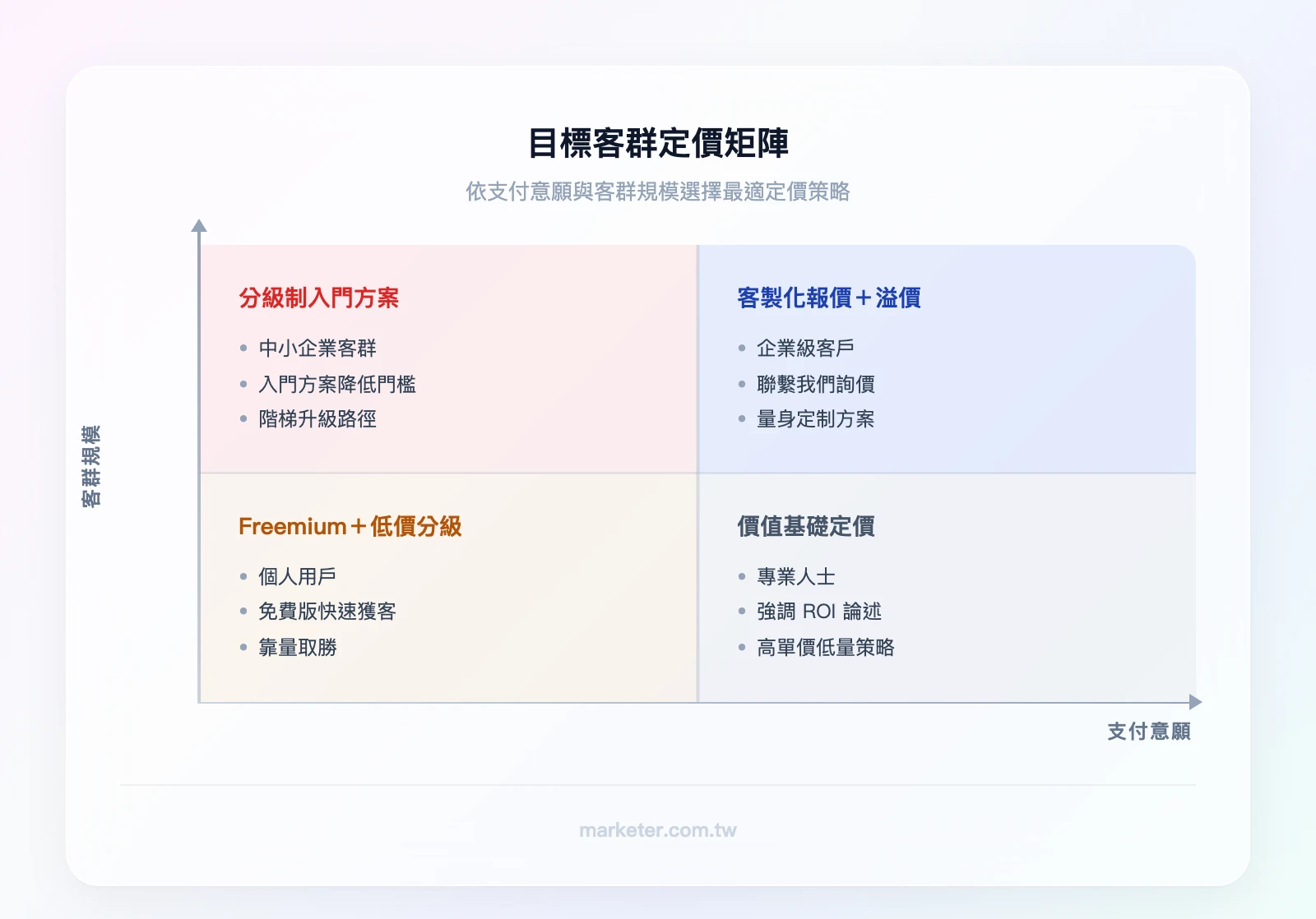 目標客群定價矩陣——X 軸：支付意願（低→高）、Y 軸：客群規模（小→大）；左下象限：Freemium + 低價分級（個人用戶）；右下象限：價值基礎定價（專業人士）；左上象限：分級制入門方案（中小企業）；右上象限：客製化報價 + 溢價（企業級）