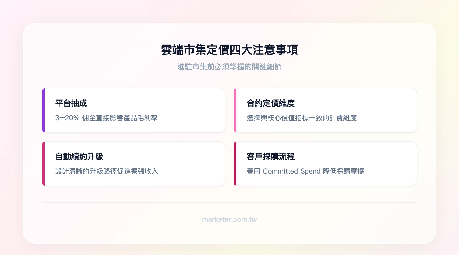 雲端市集定價四大注意事項：平台抽成（3-20% 佣金影響毛利）、合約定價維度（選擇與價值指標一致的維度）、自動續約升級（設計清晰的升級路徑）、客戶採購流程（利用 Committed Spend 降低摩擦）